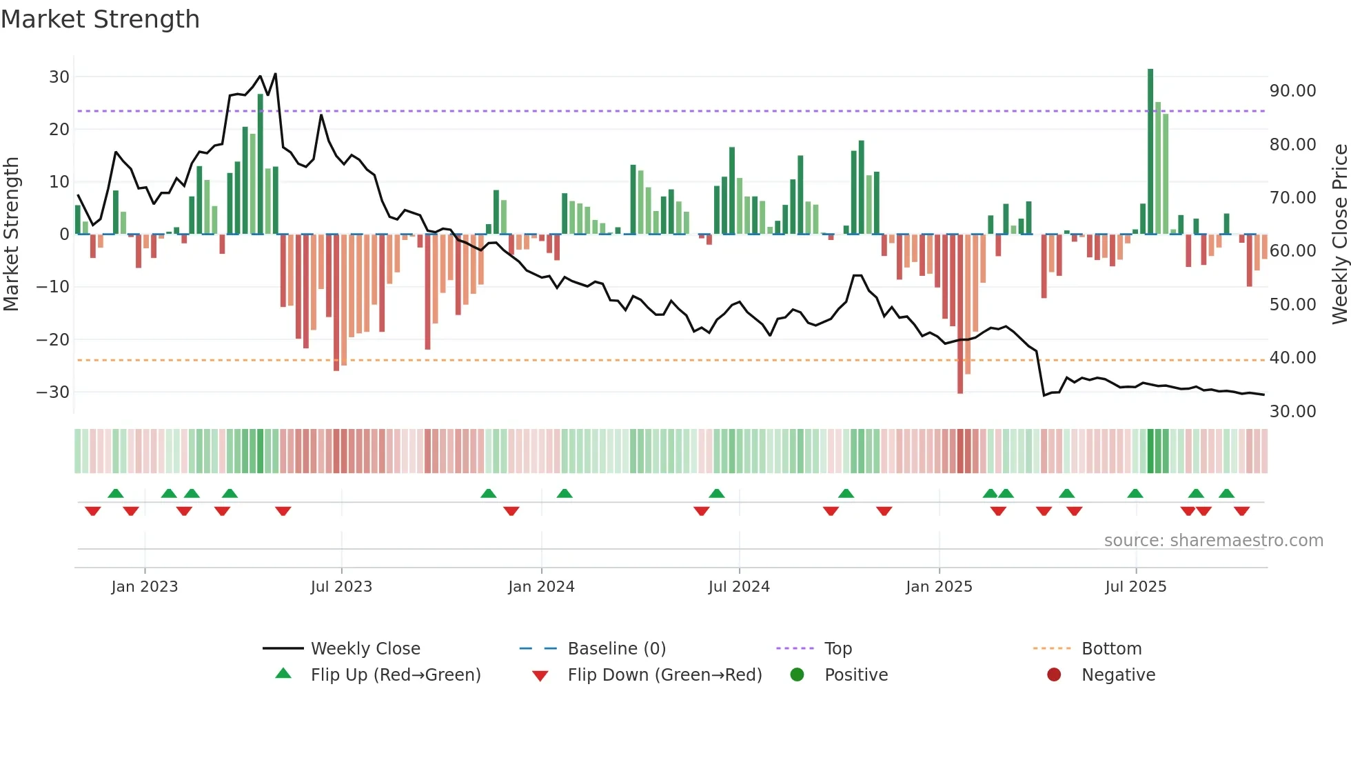 4190 weekly Market Strength chart