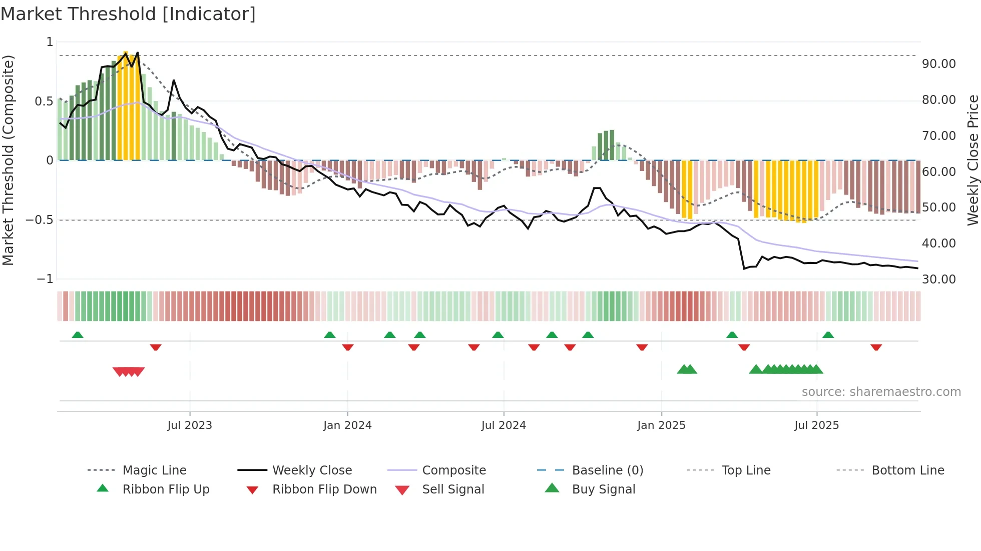 4190 weekly Market Threshold chart
