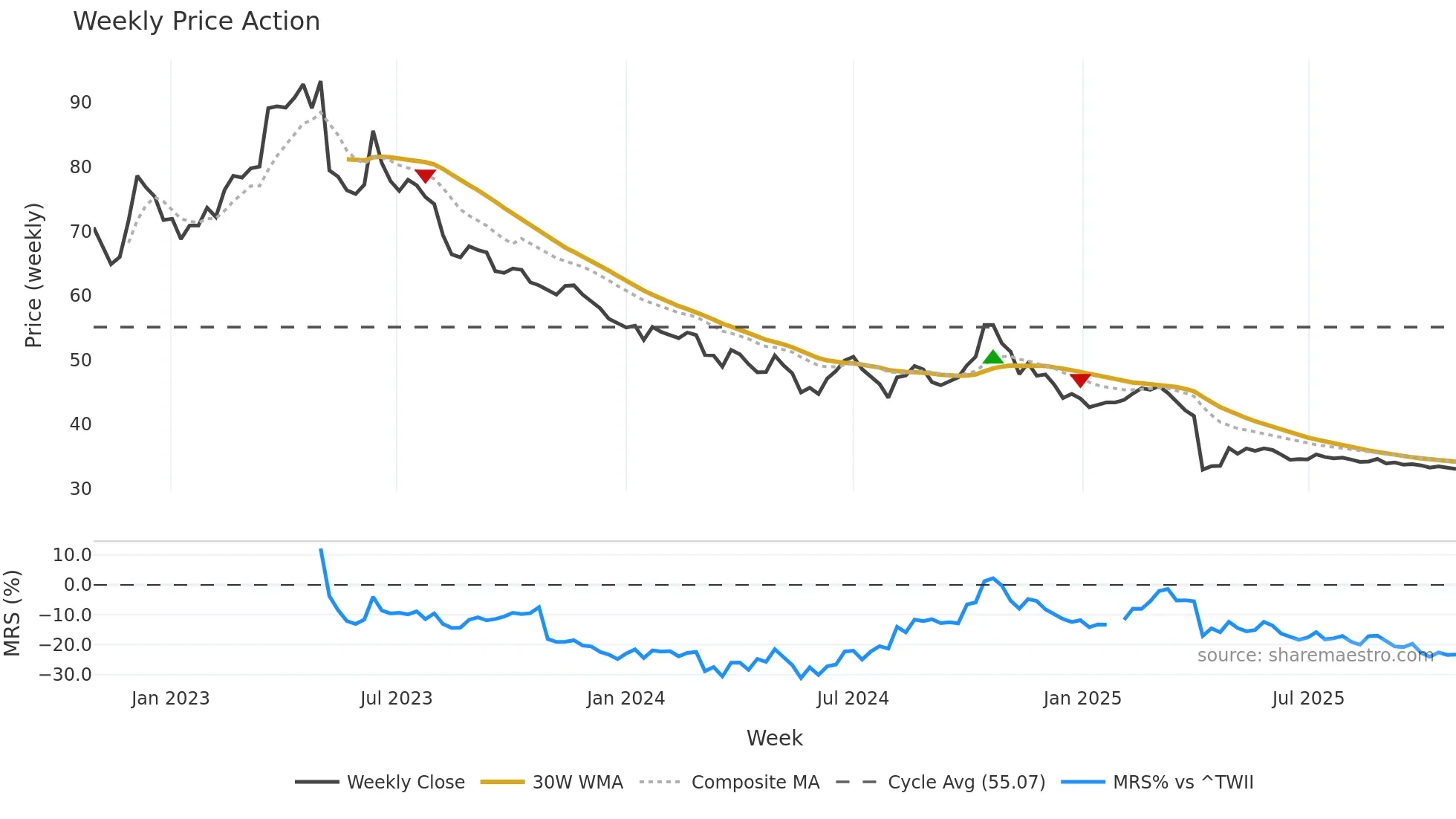 4190 weekly Price Action chart, closing 2025-10-27