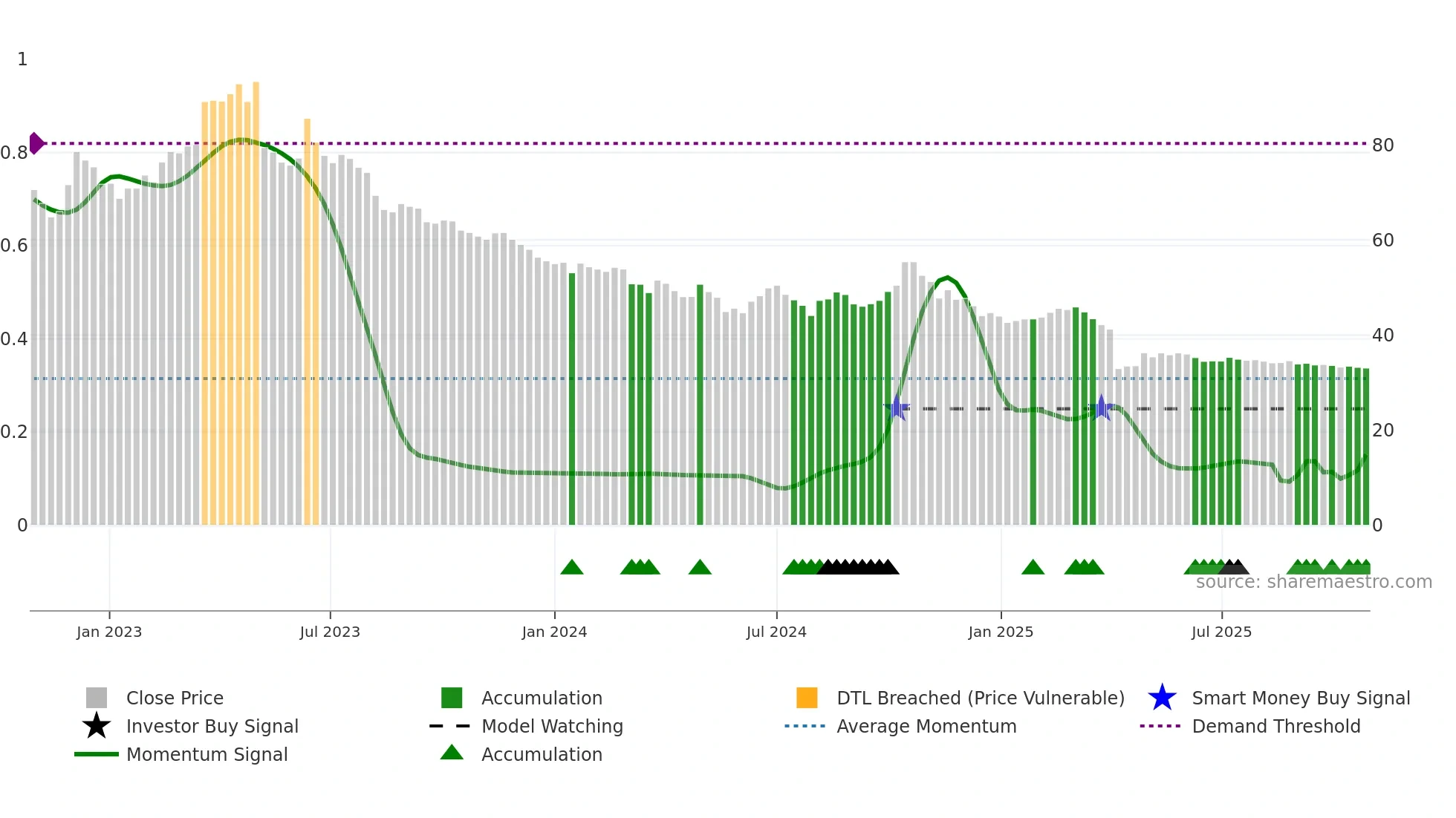 4190 weekly Smart Money chart