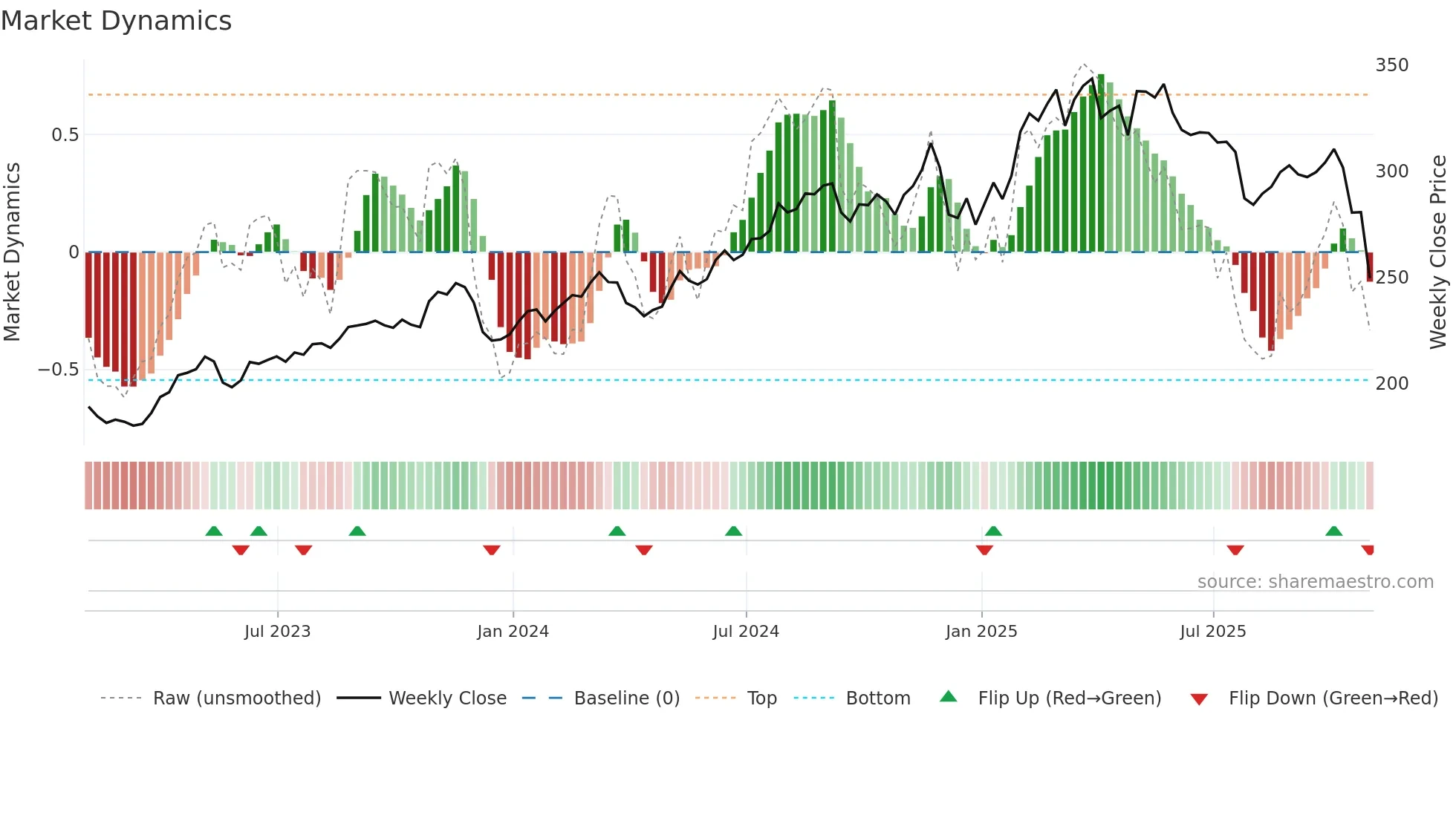 AJG weekly Market Dynamics chart