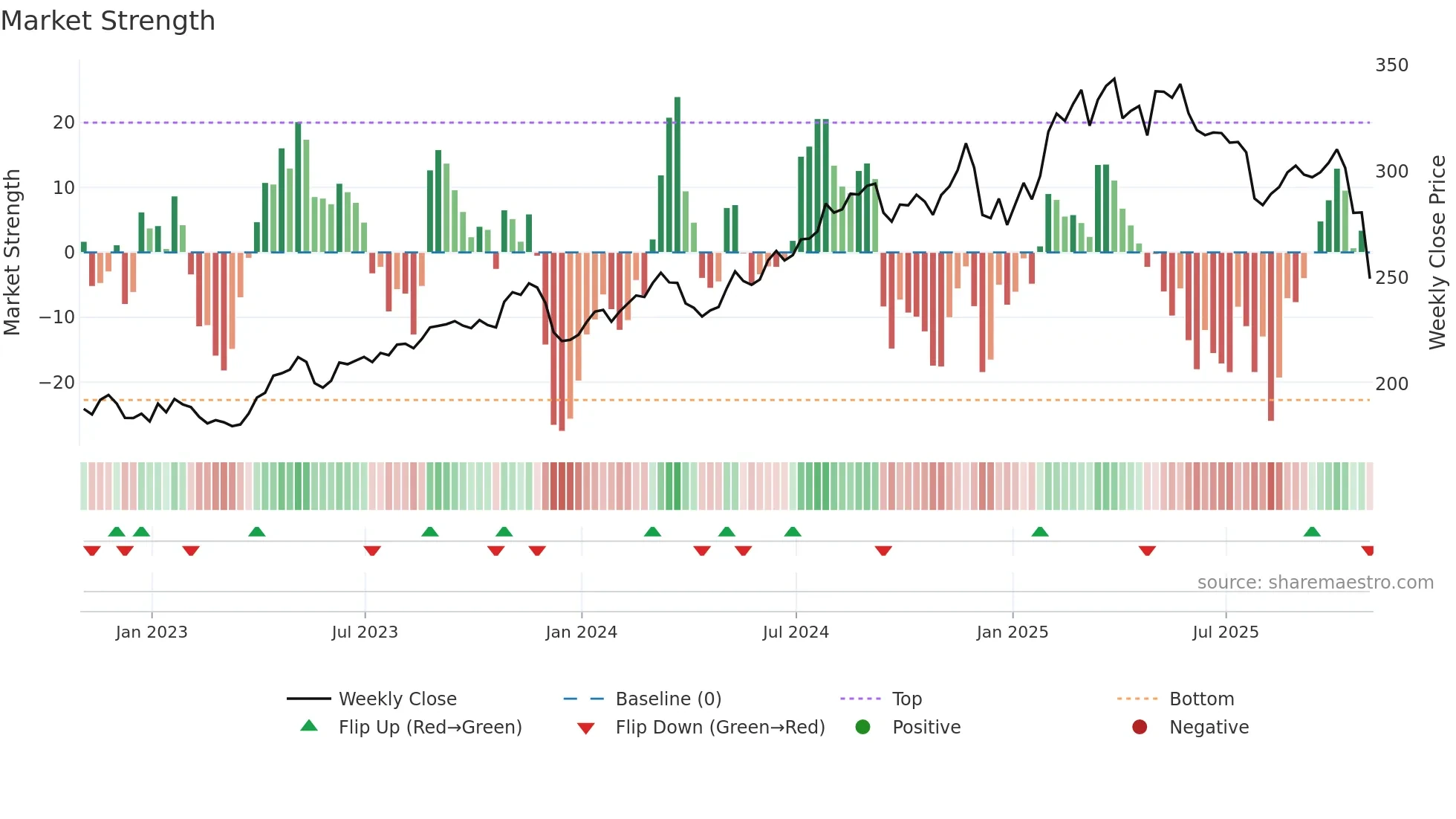 AJG weekly Market Strength chart
