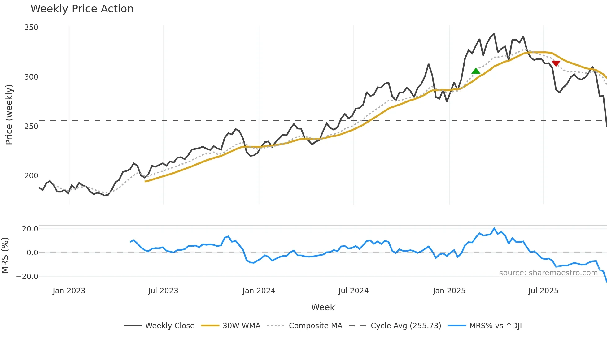 AJG weekly Price Action chart, closing 2025-10-31