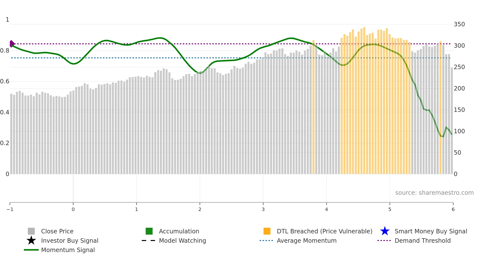 AJG weekly Smart Money chart