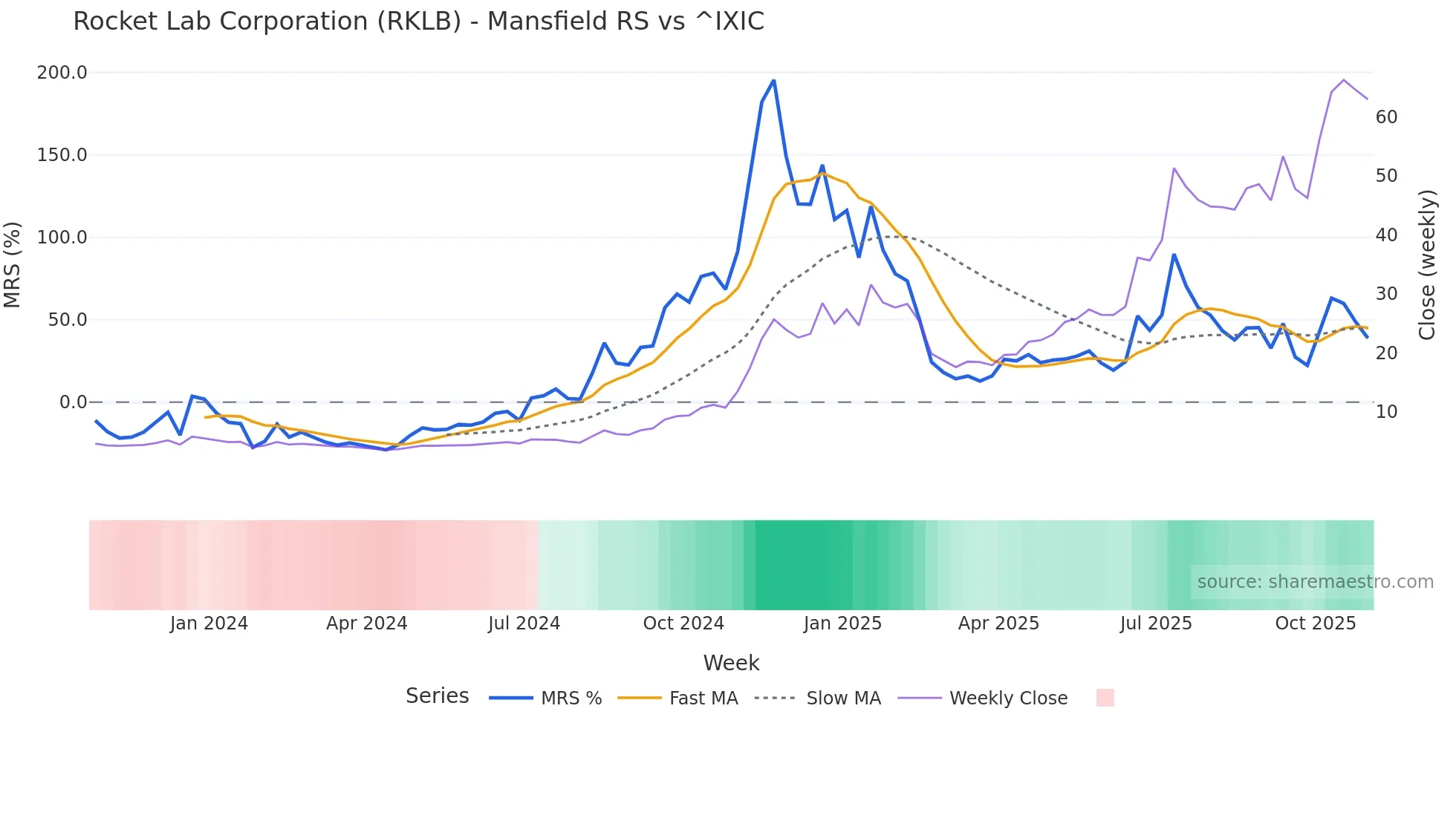 RKLB Mansfield Relative Strength chart