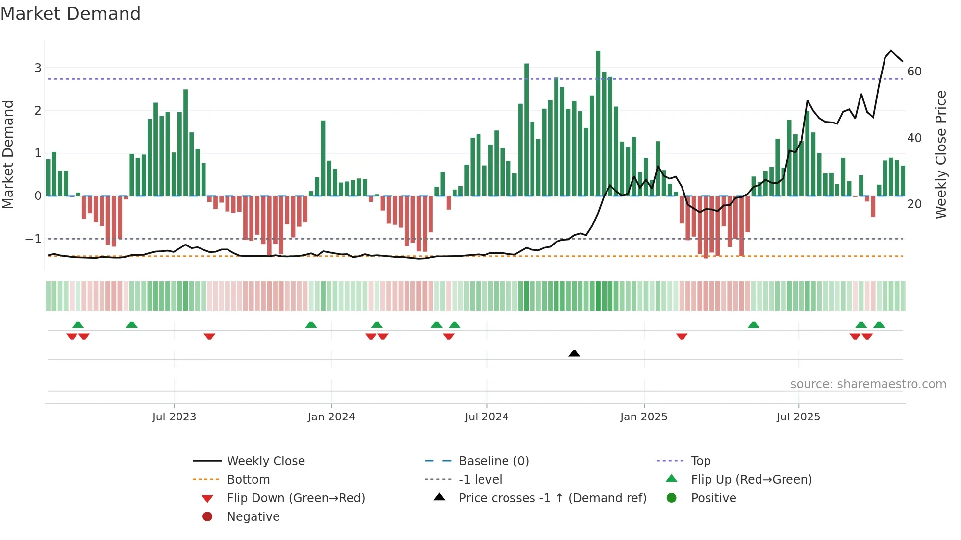 RKLB weekly Market Demand chart