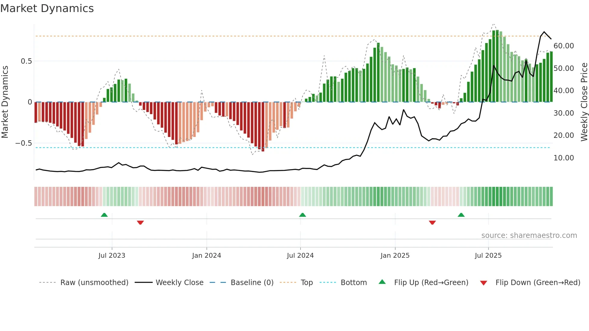 RKLB weekly Market Dynamics chart