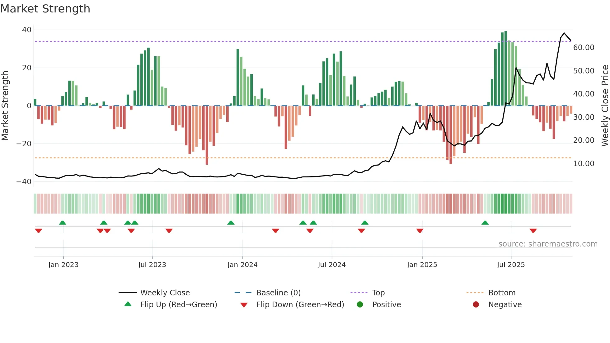 RKLB weekly Market Strength chart