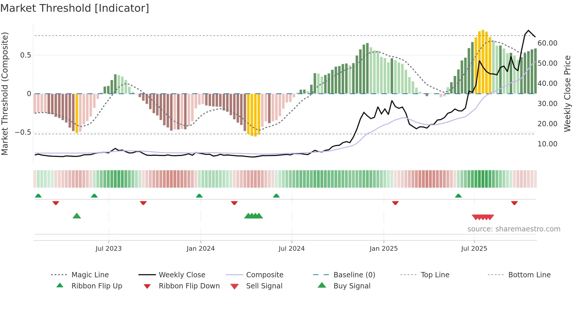 RKLB weekly Market Threshold chart