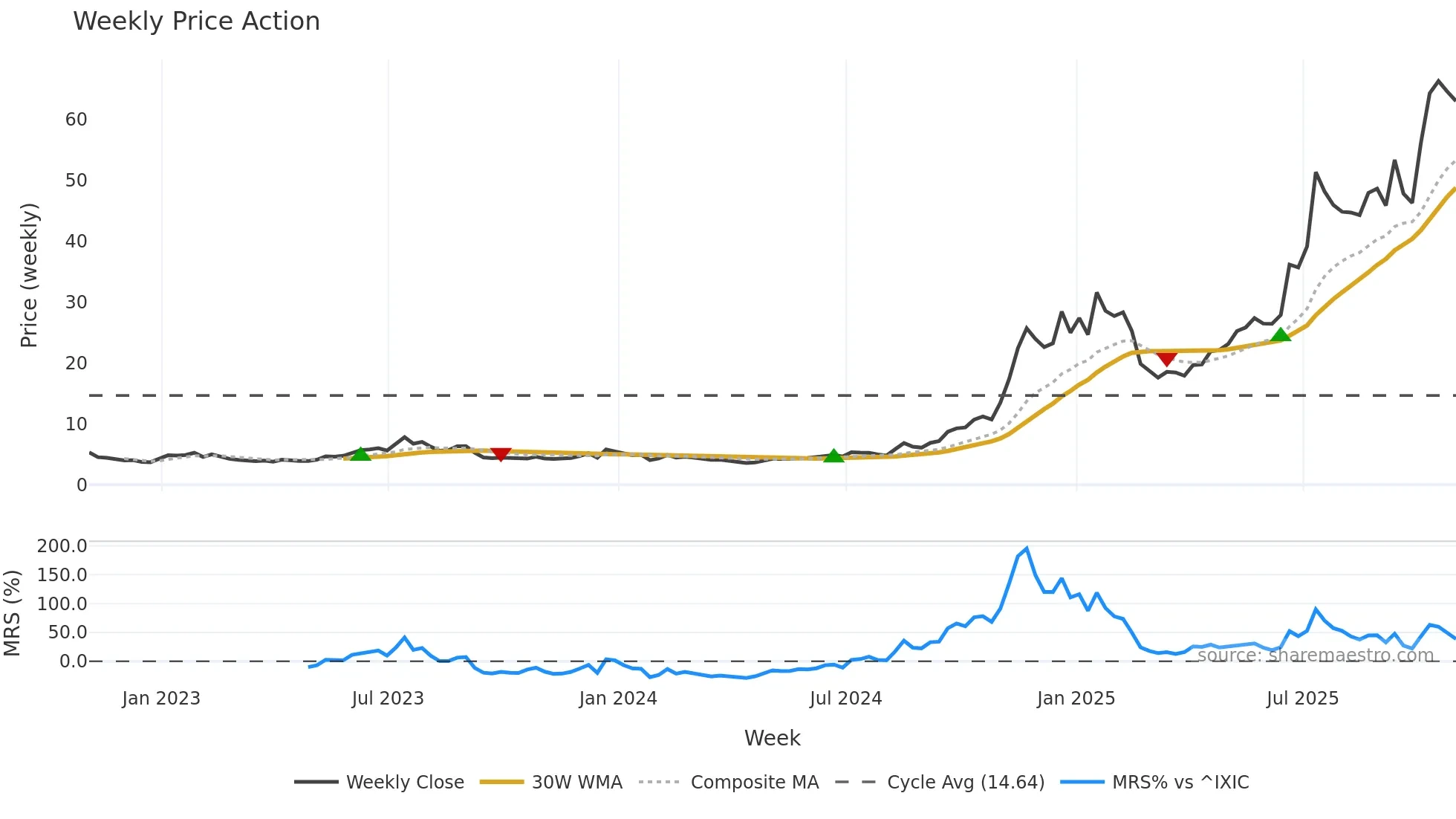 RKLB weekly Price Action chart, closing 2025-10-31