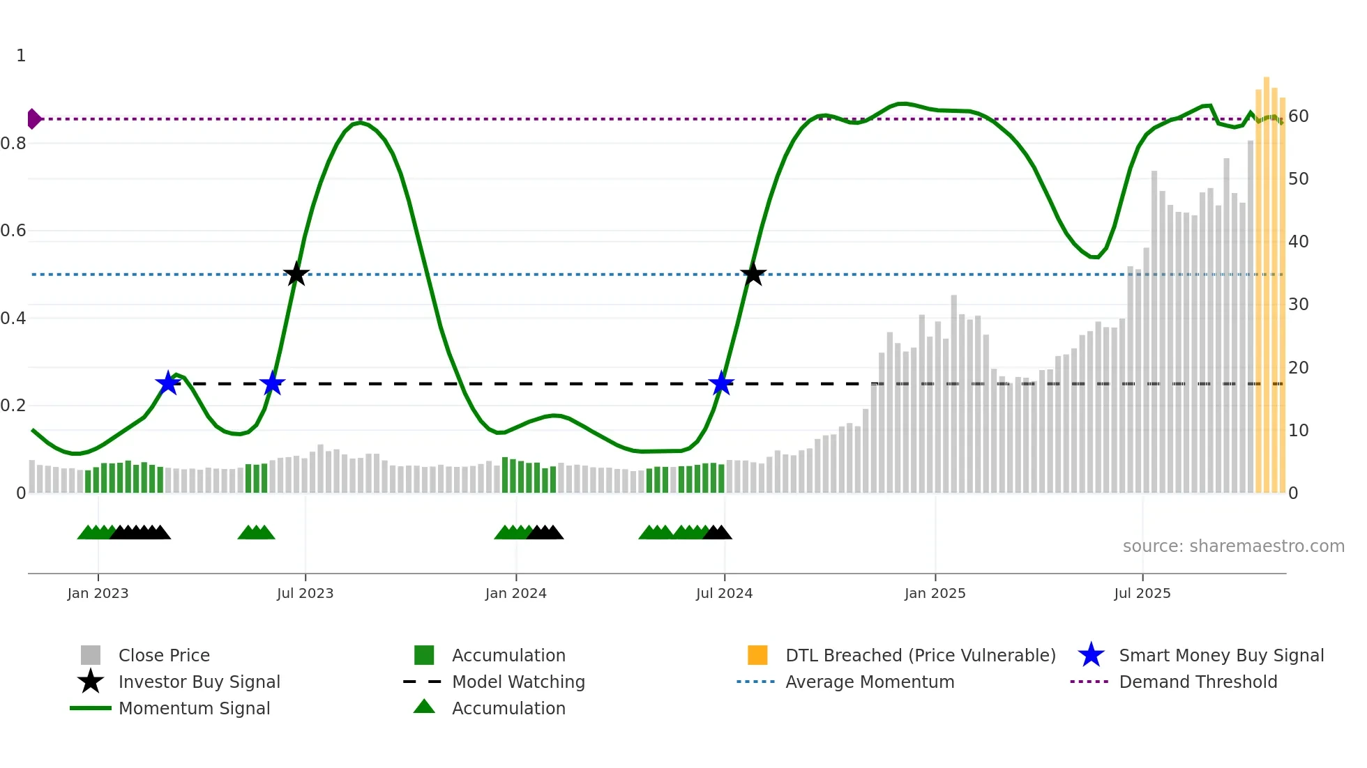 RKLB weekly Smart Money chart