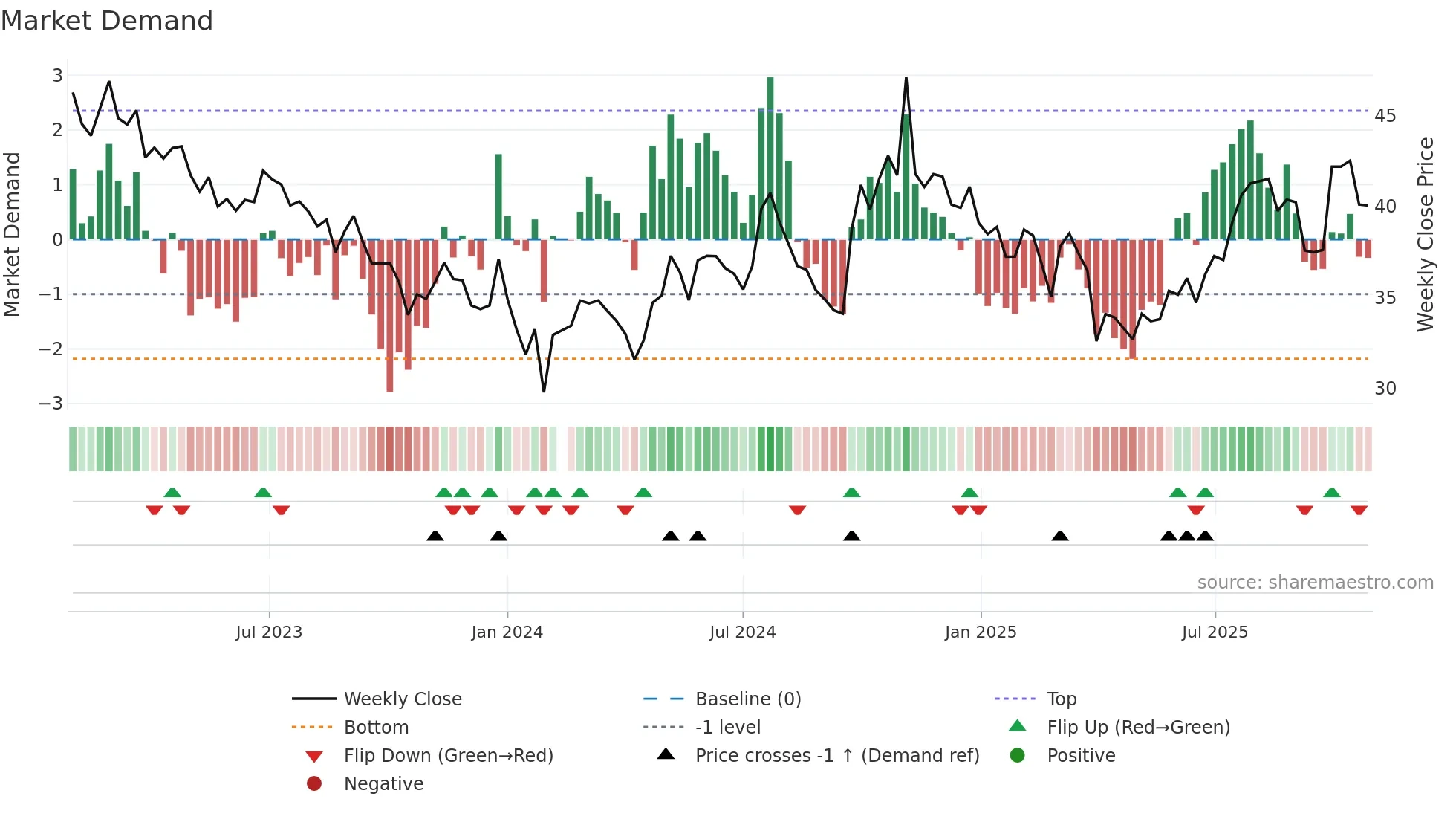 600893 weekly Market Demand chart