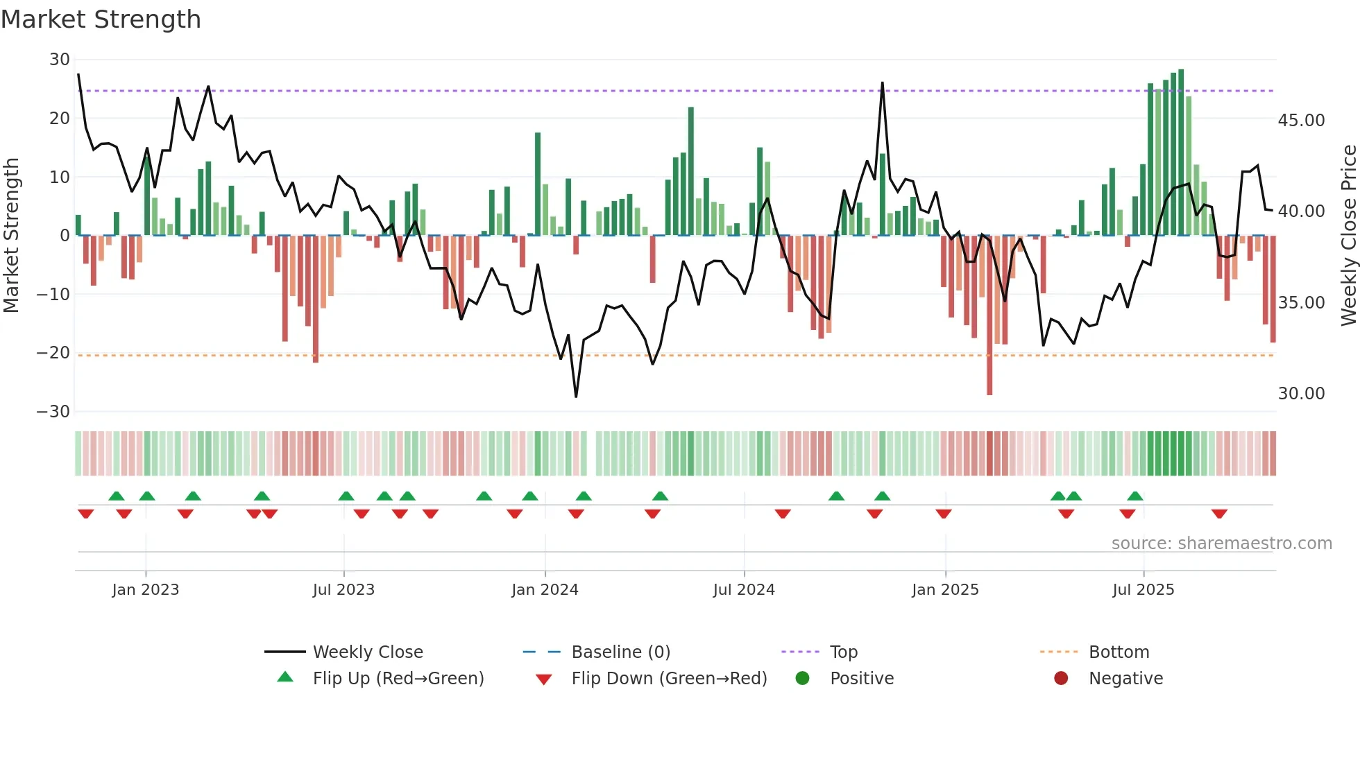 600893 weekly Market Strength chart