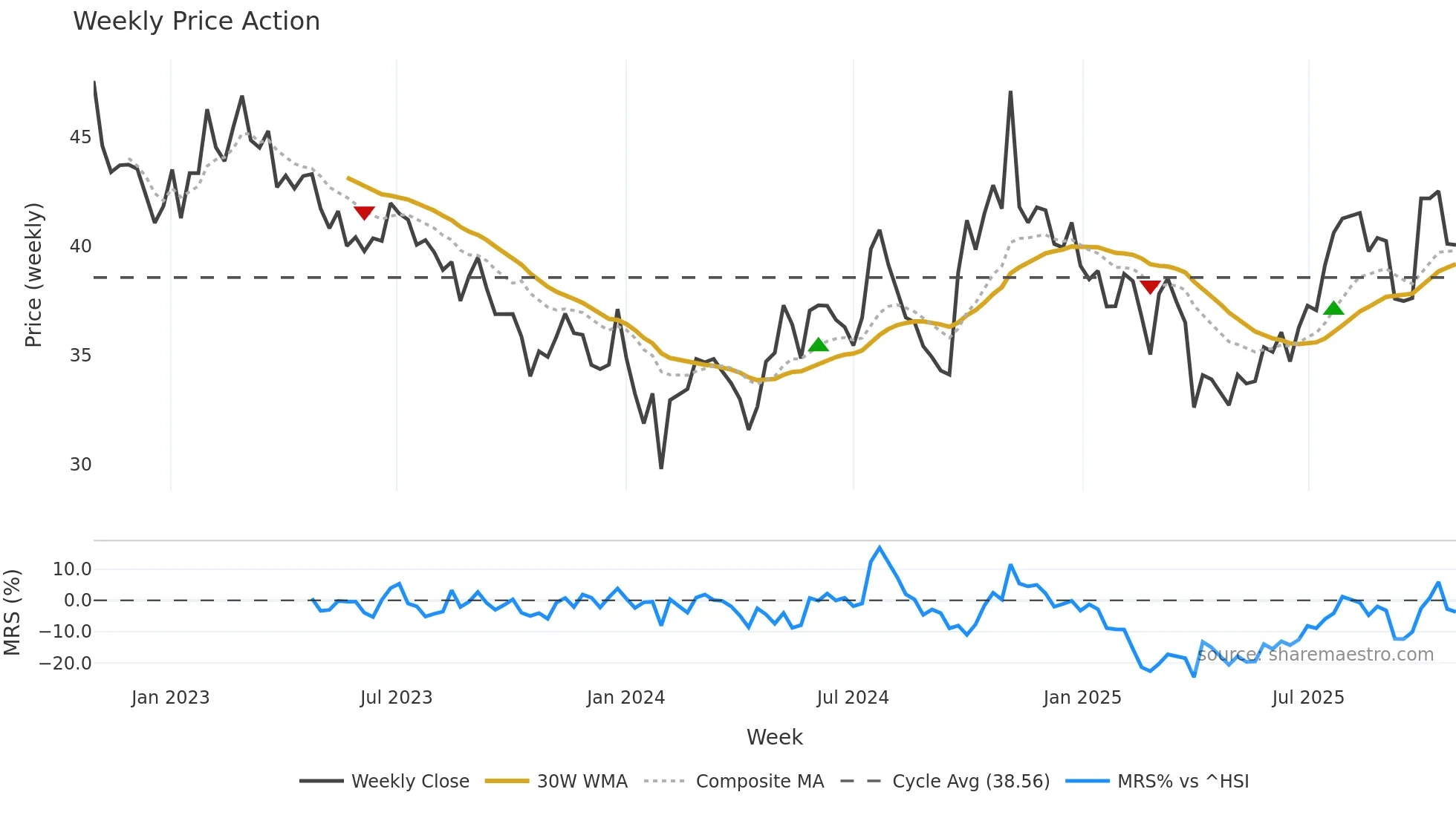 600893 weekly Price Action chart, closing 2025-10-27