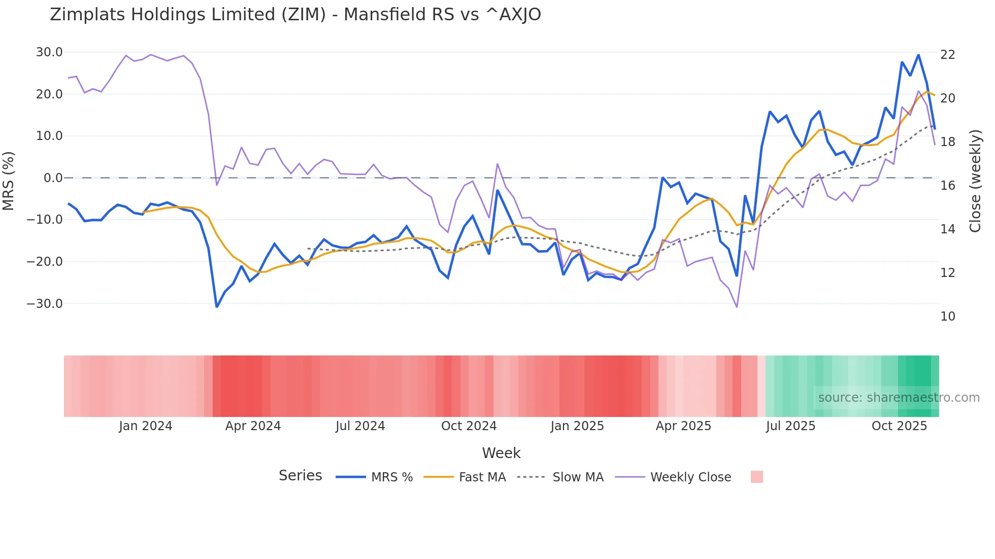 ZIM Mansfield Relative Strength chart
