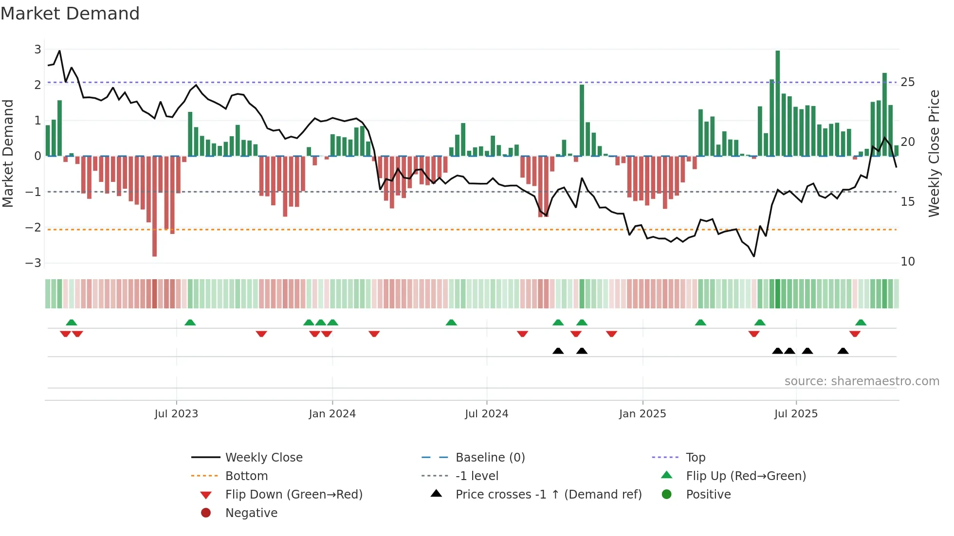 ZIM weekly Market Demand chart
