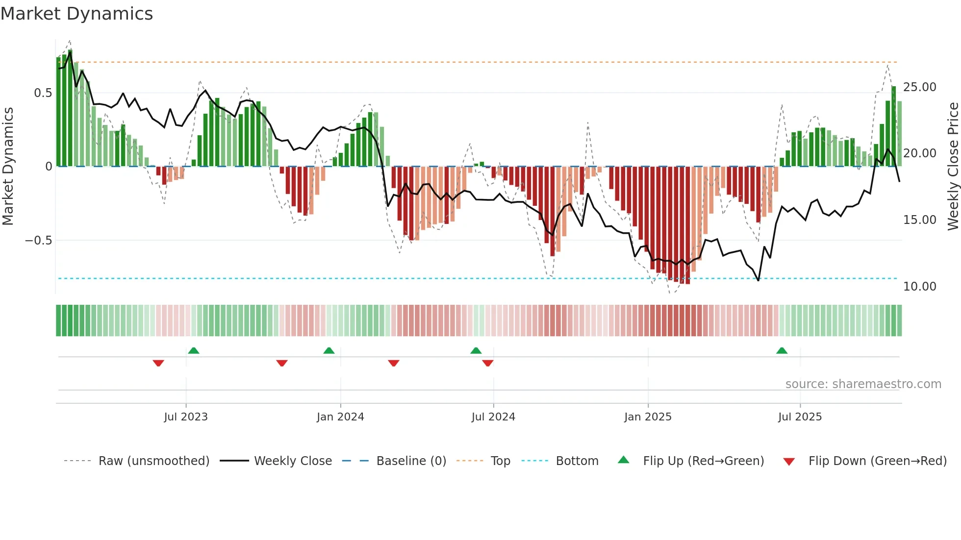 ZIM weekly Market Dynamics chart