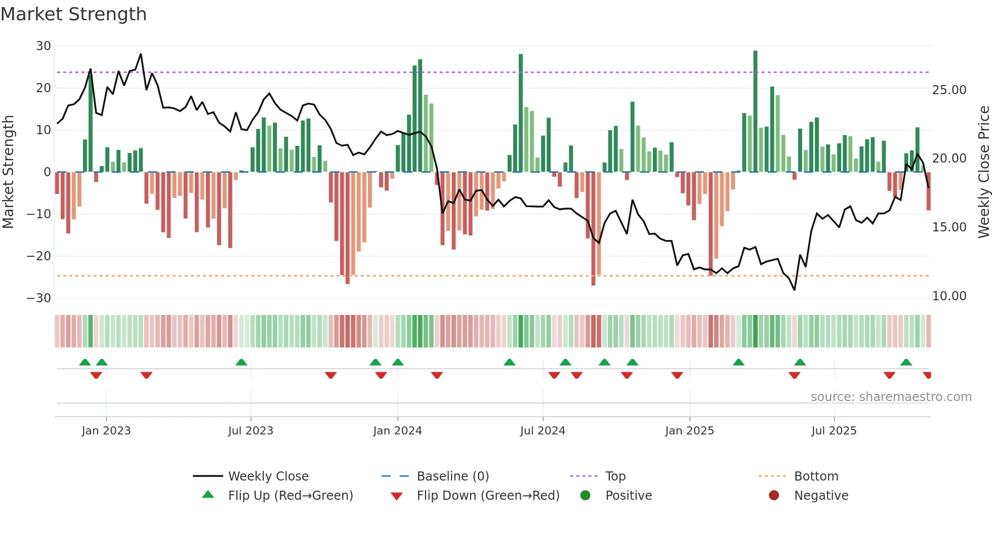 ZIM weekly Market Strength chart