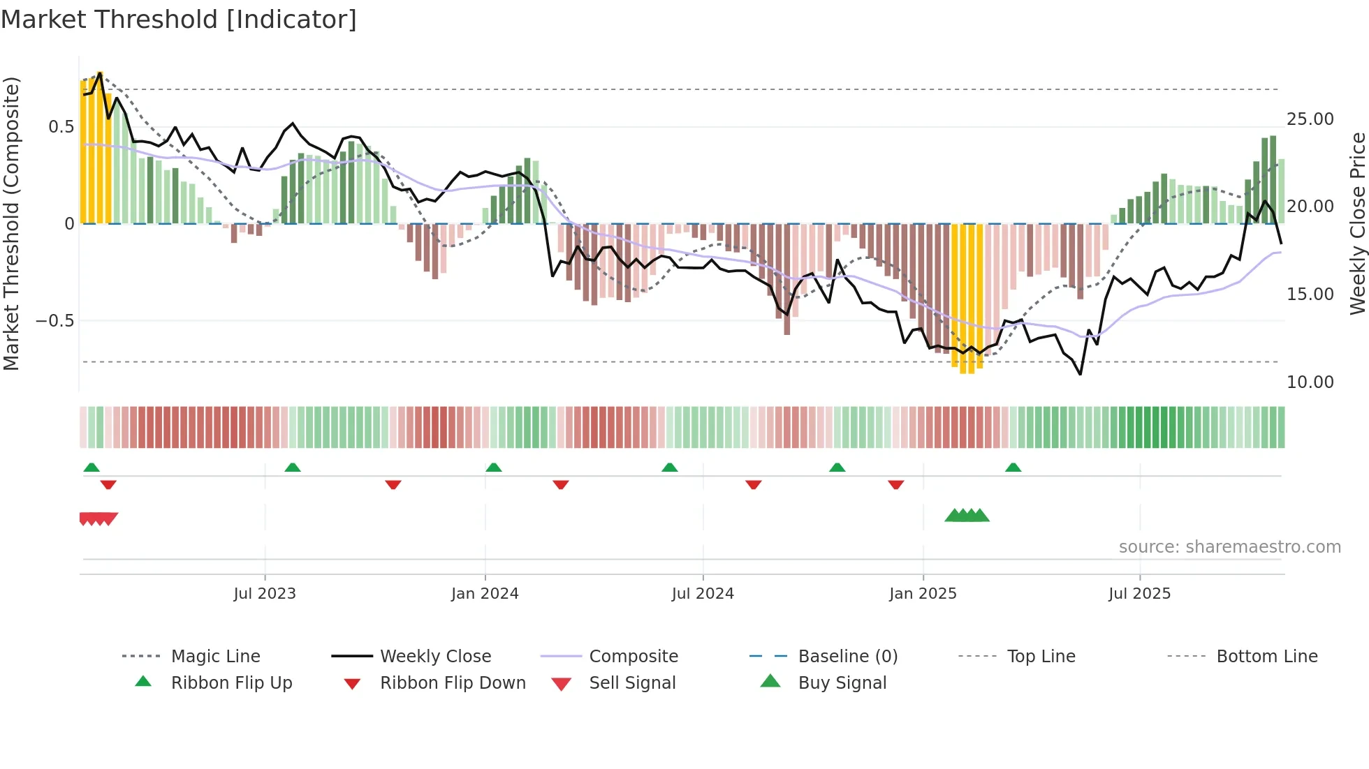 ZIM weekly Market Threshold chart