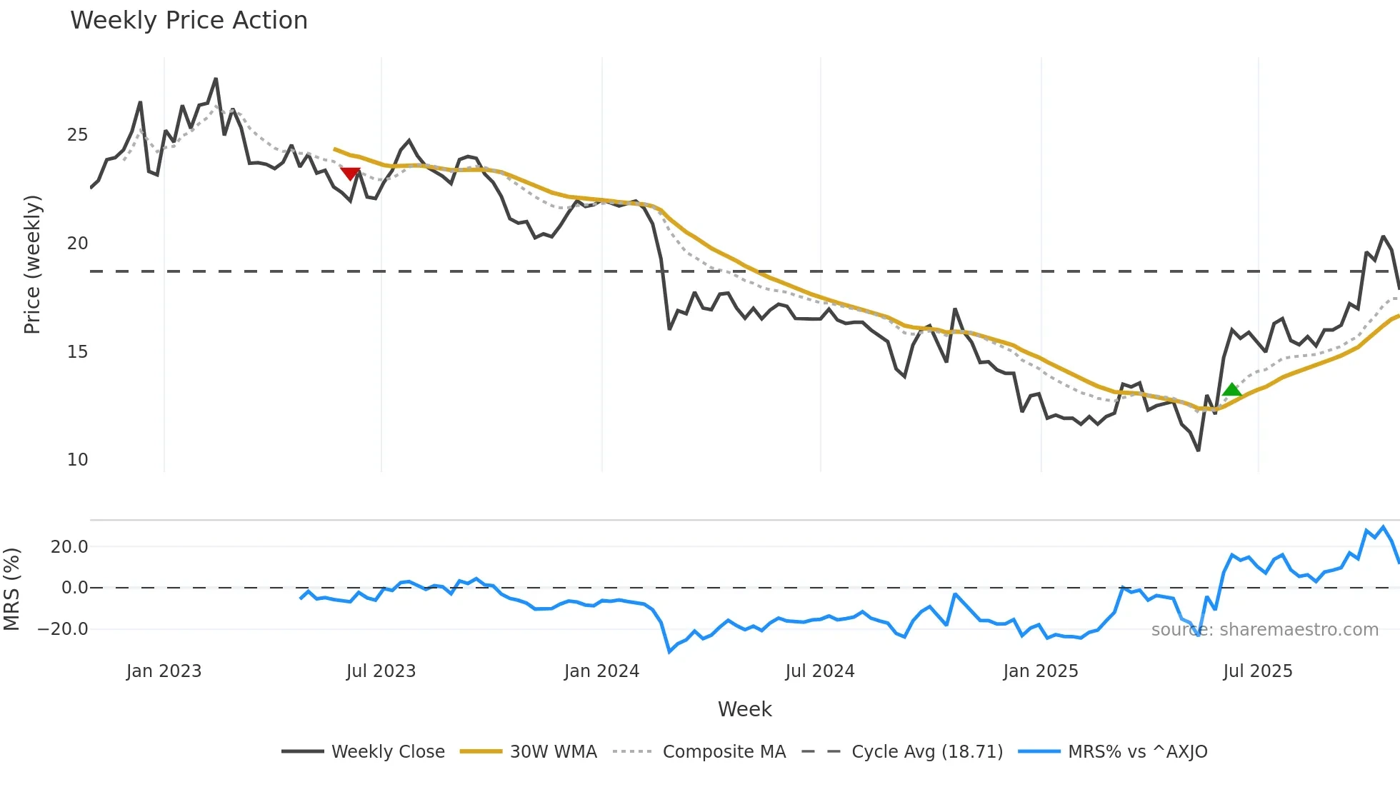 ZIM weekly Price Action chart, closing 2025-10-27