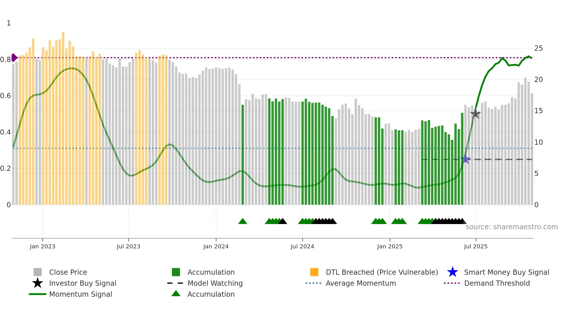 ZIM weekly Smart Money chart