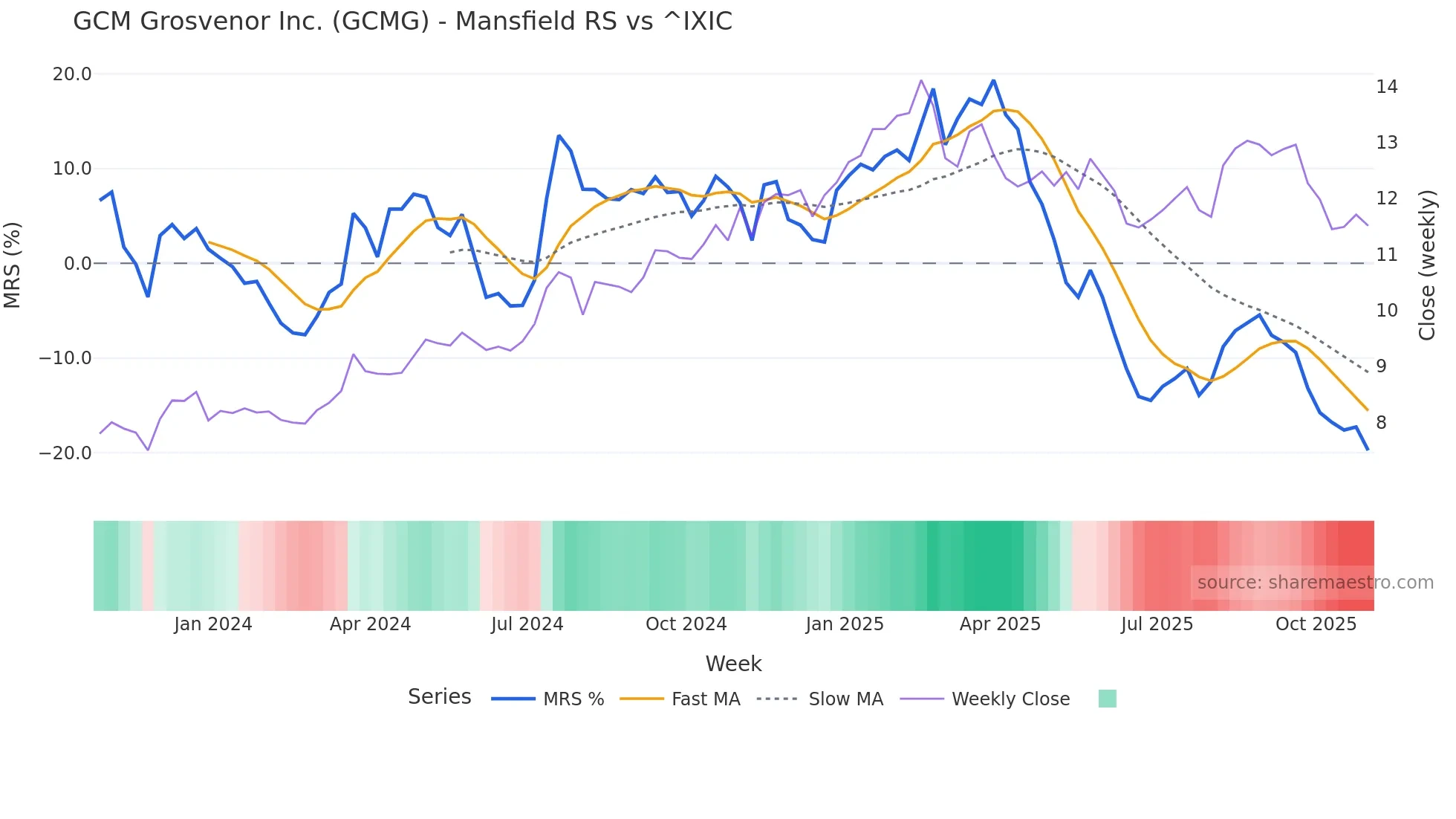 GCMG Mansfield Relative Strength chart