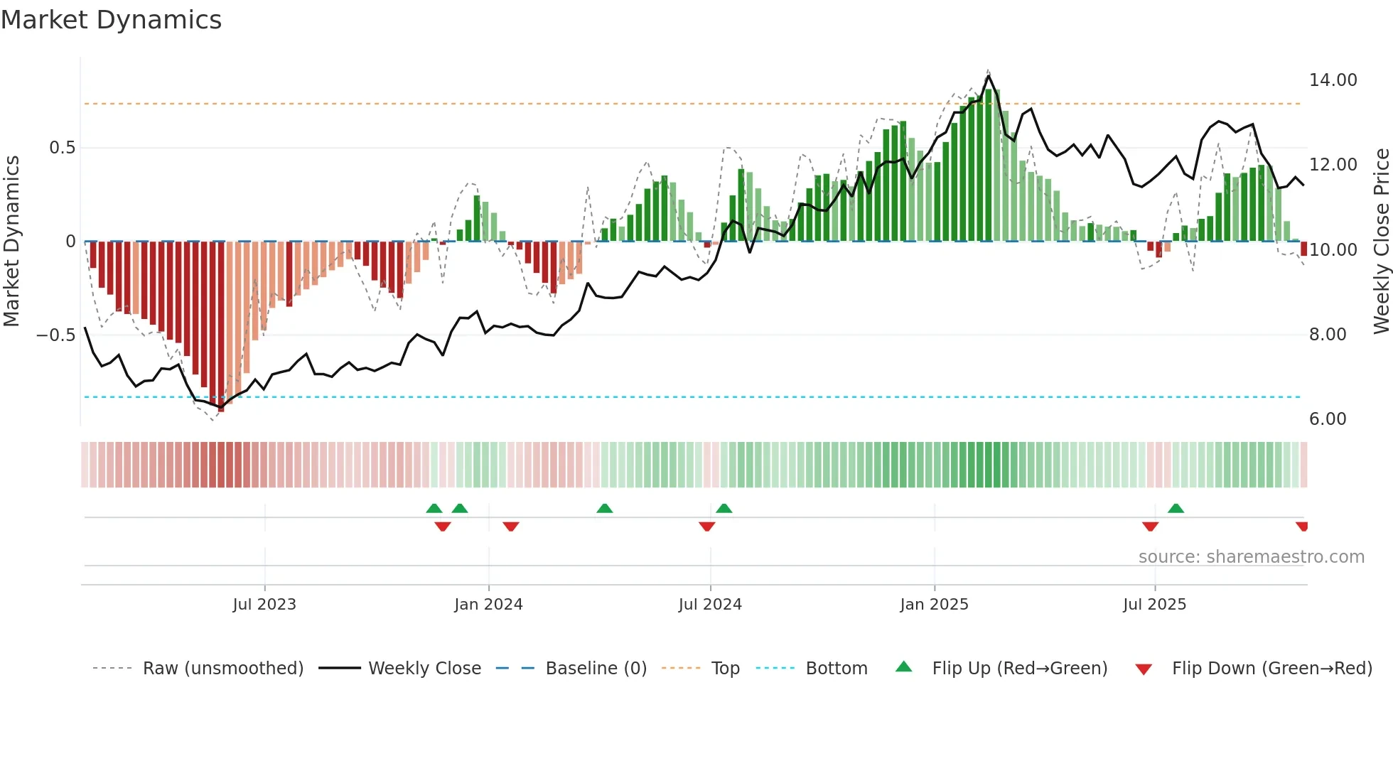GCMG weekly Market Dynamics chart