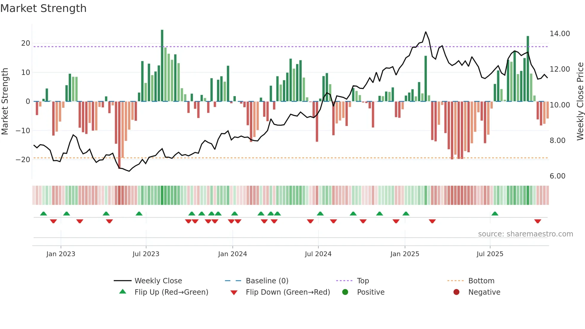 GCMG weekly Market Strength chart