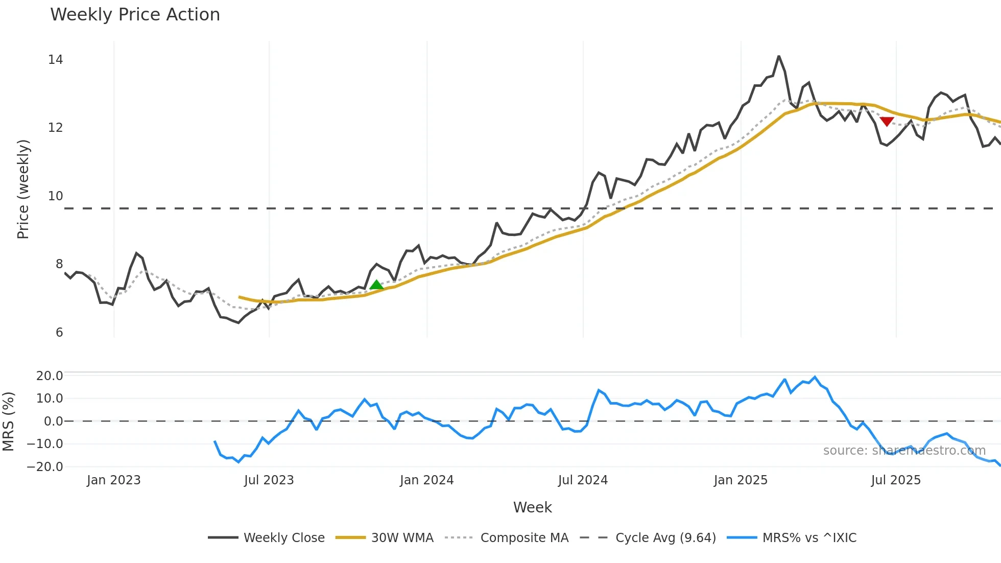 GCMG weekly Price Action chart, closing 2025-10-31