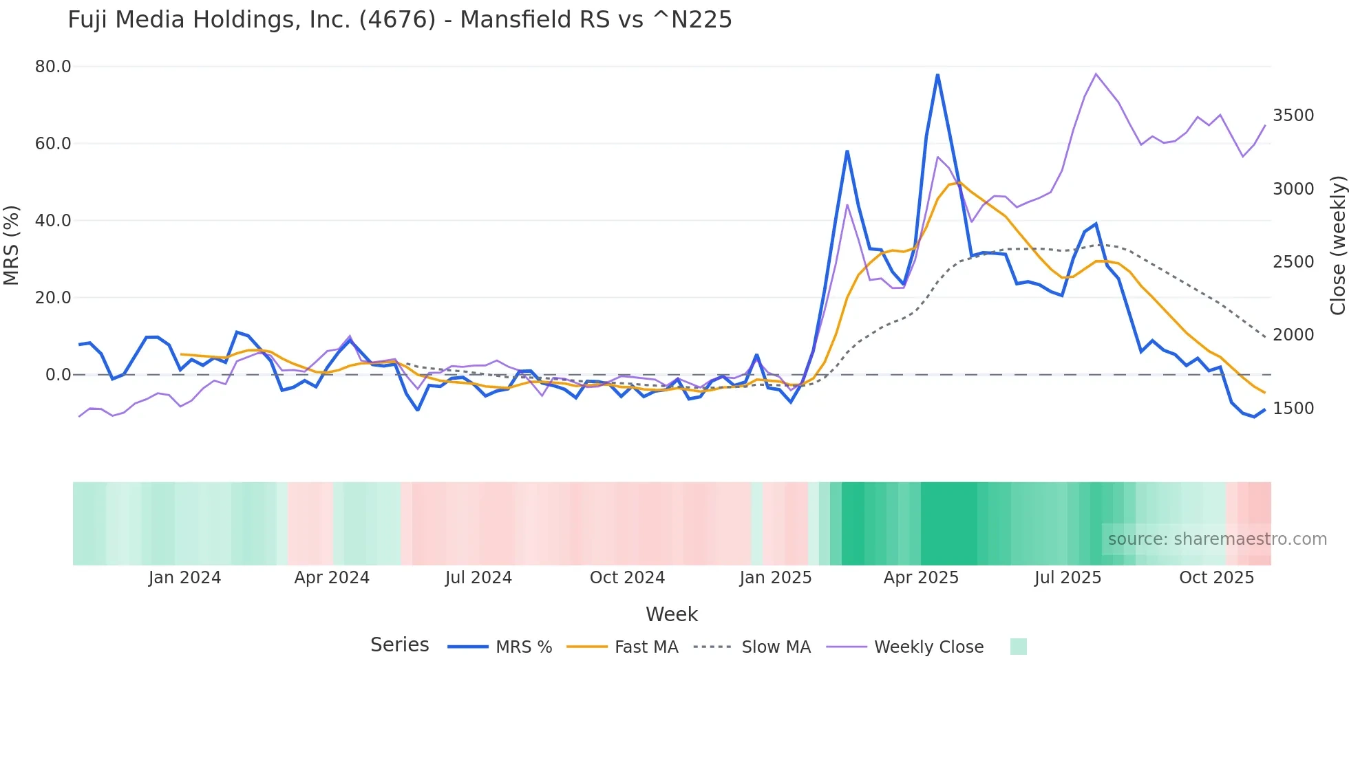 4676 Mansfield Relative Strength chart