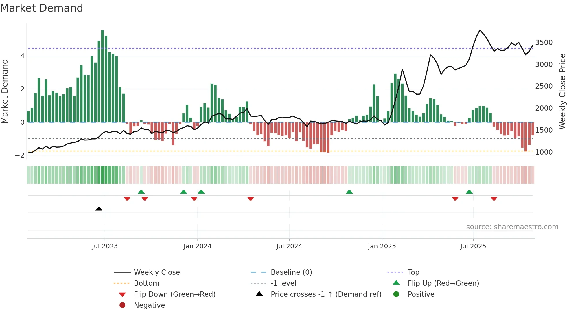4676 weekly Market Demand chart