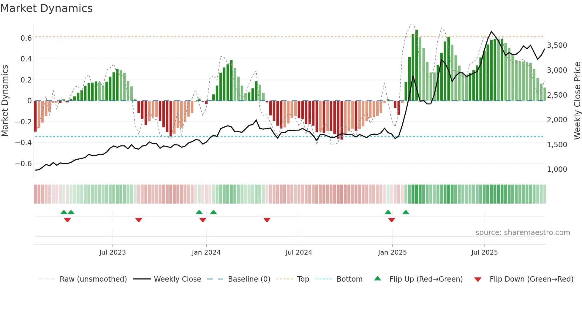4676 weekly Market Dynamics chart