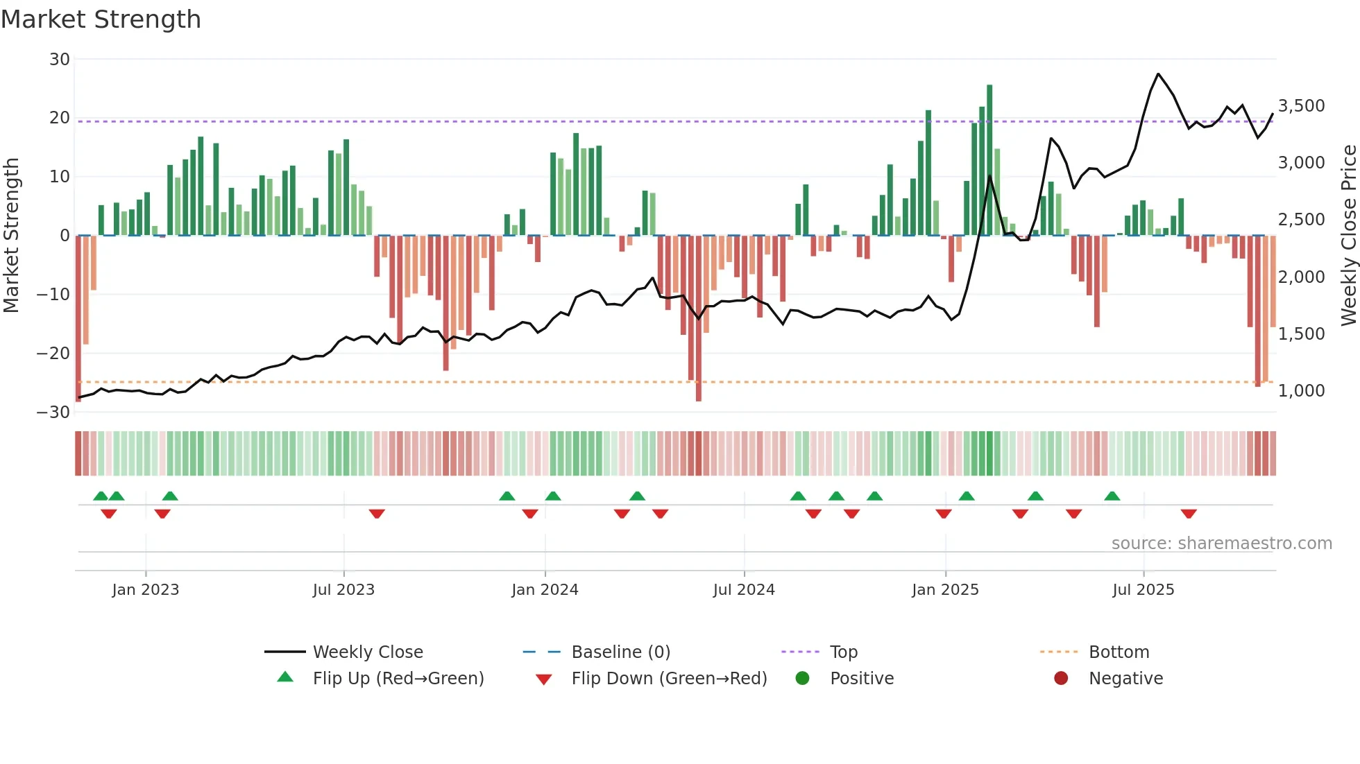 4676 weekly Market Strength chart