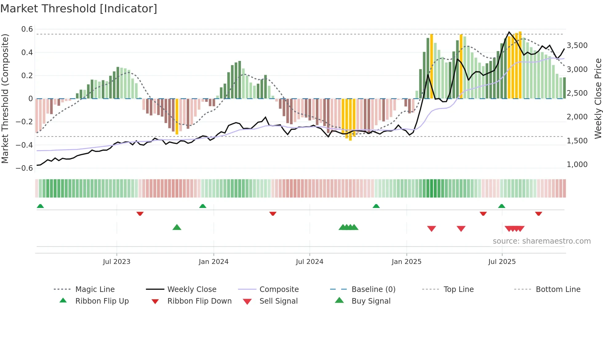 4676 weekly Market Threshold chart