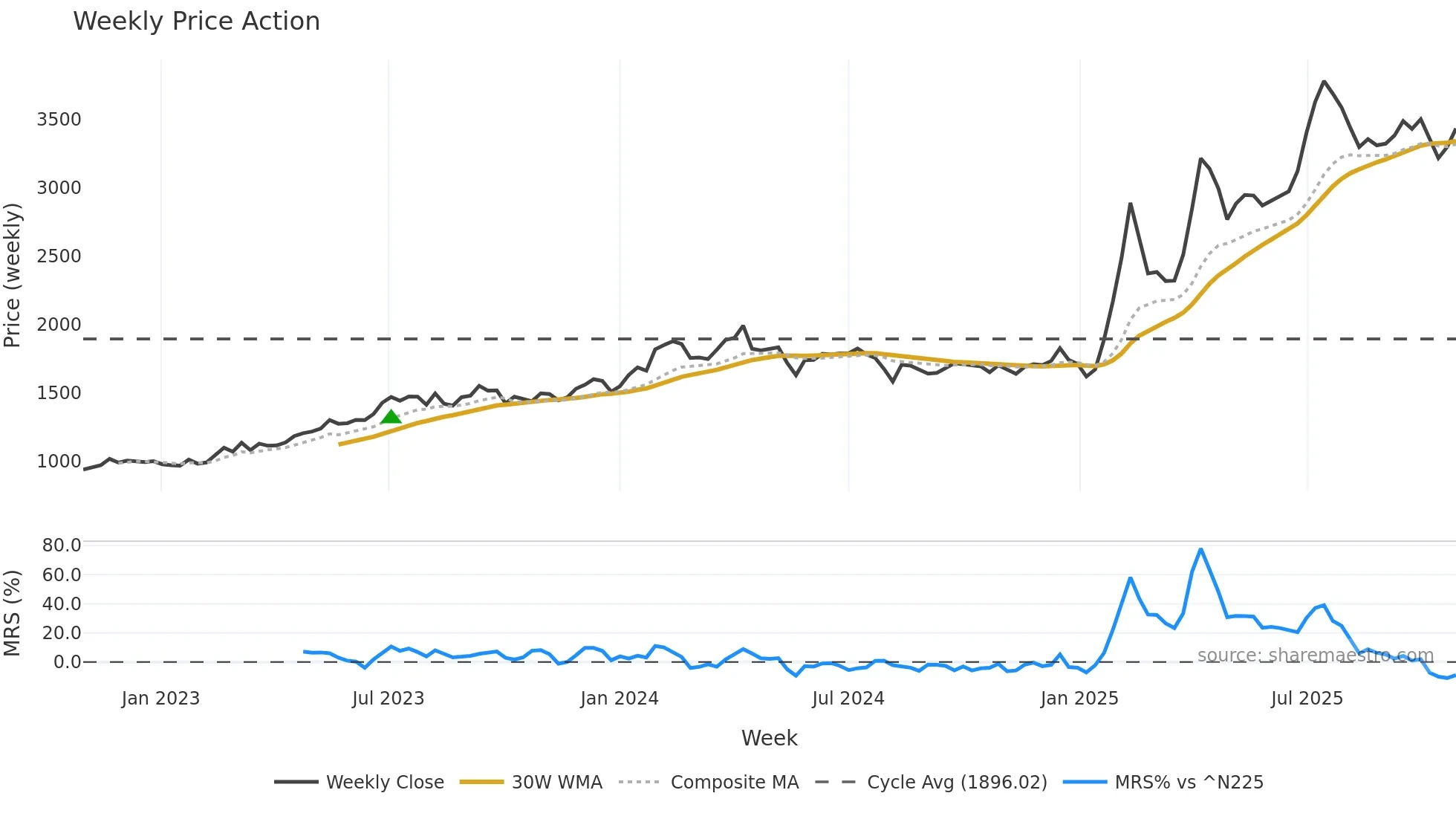 4676 weekly Price Action chart, closing 2025-10-27