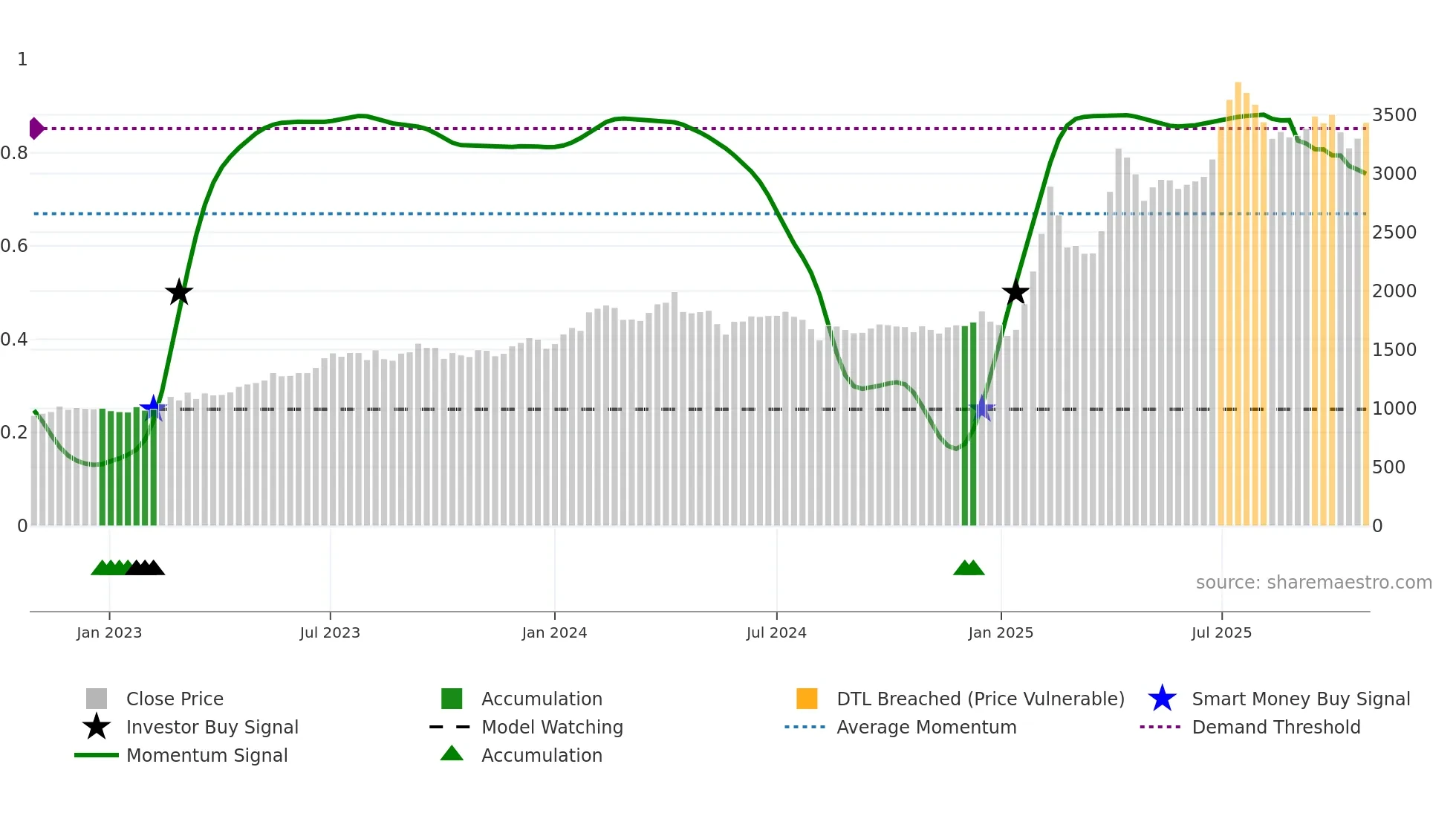 4676 weekly Smart Money chart