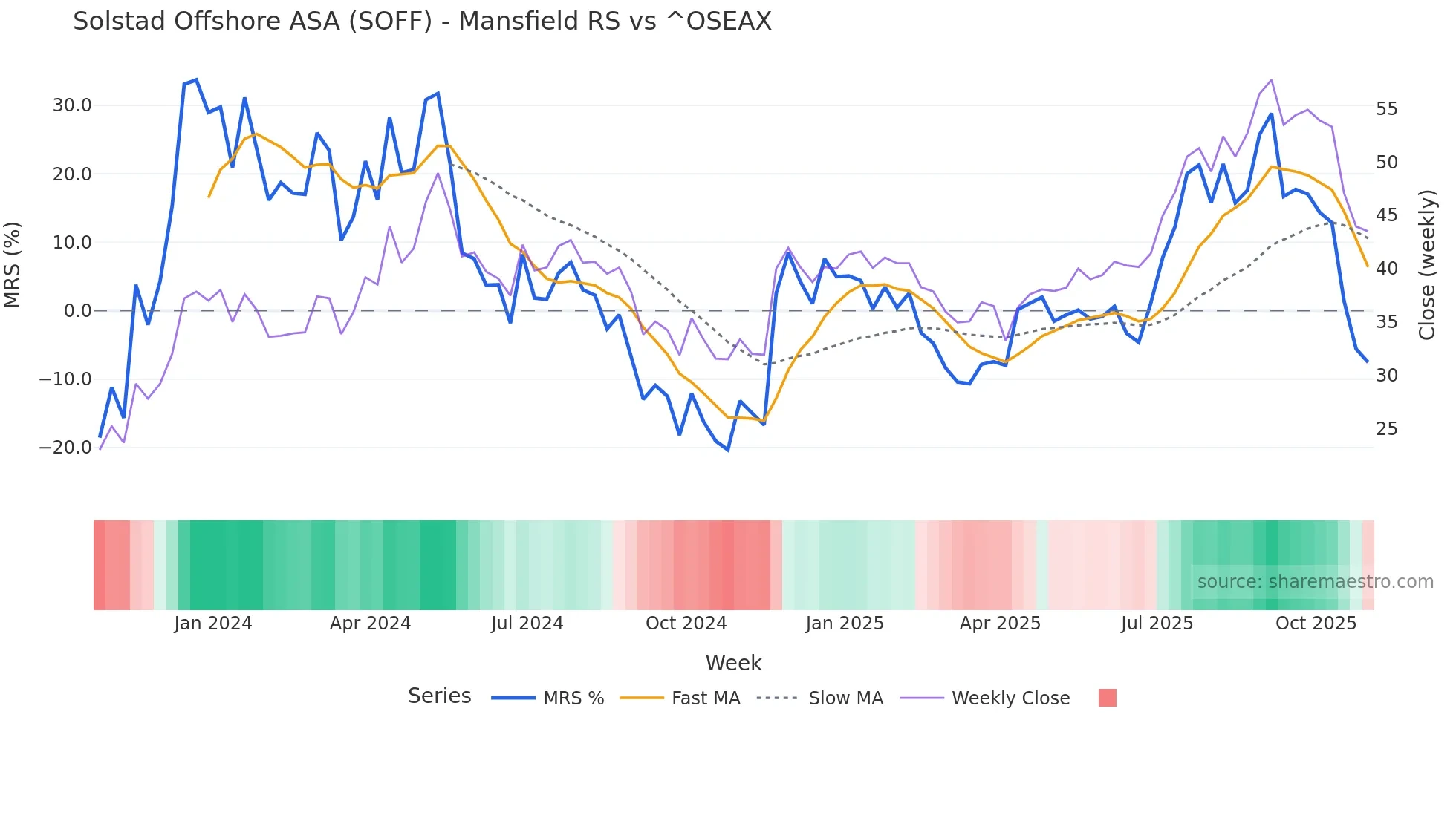 SOFF Mansfield Relative Strength chart