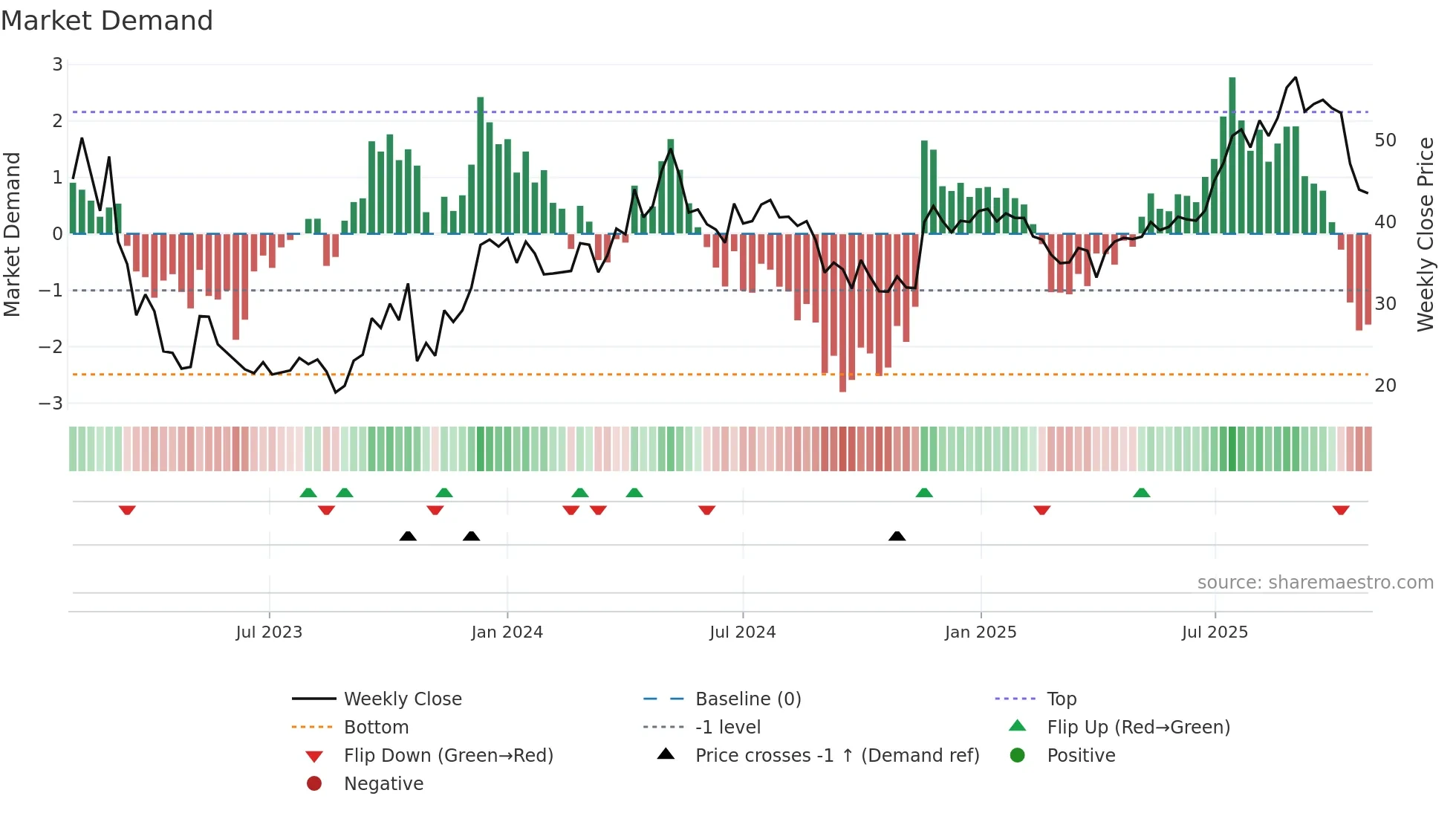 SOFF weekly Market Demand chart