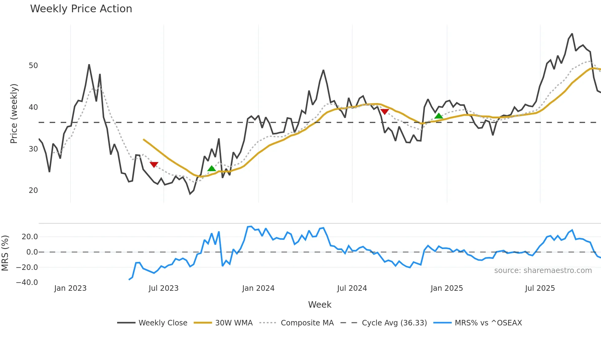 SOFF weekly Price Action chart, closing 2025-10-27