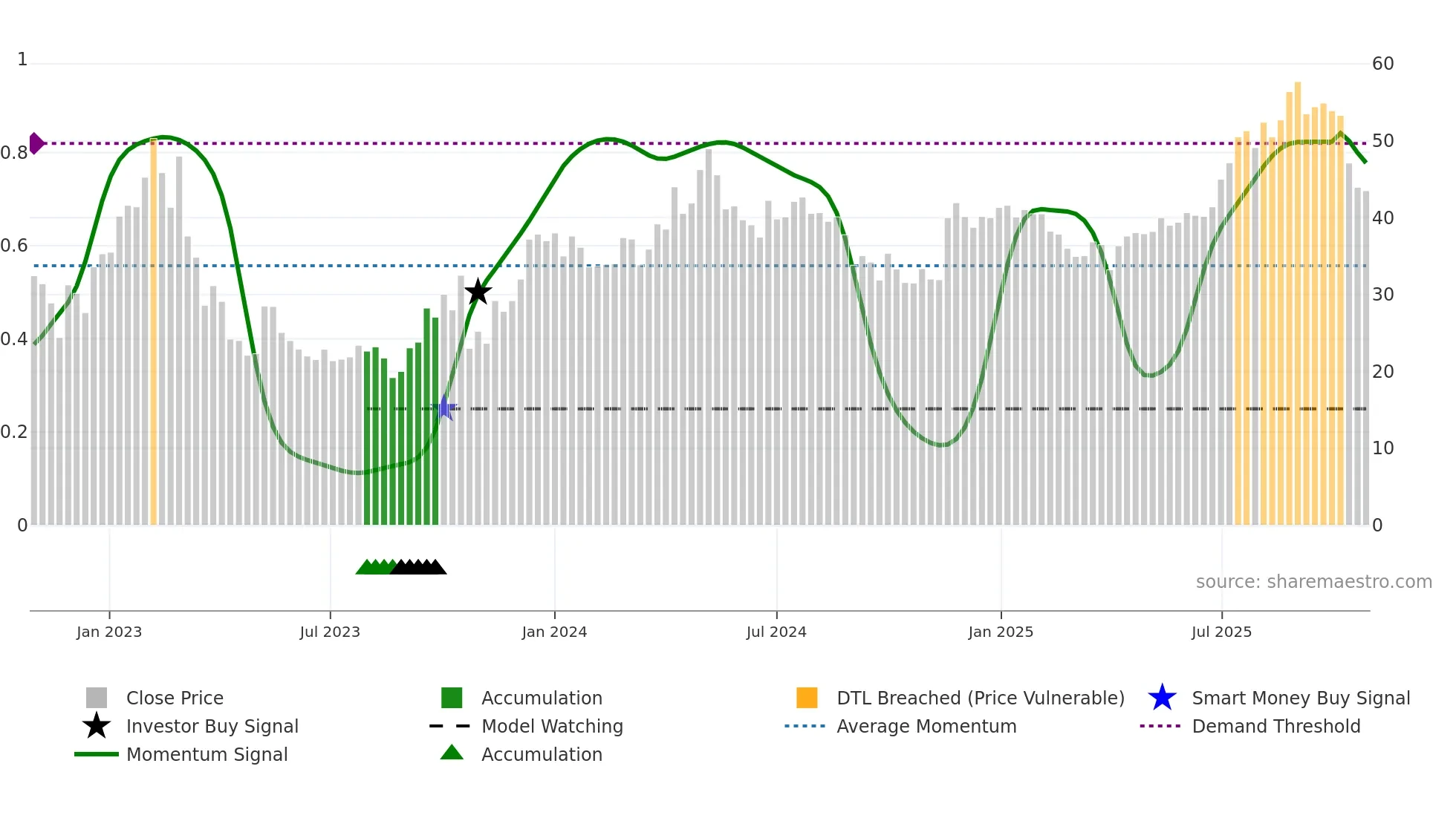 SOFF weekly Smart Money chart