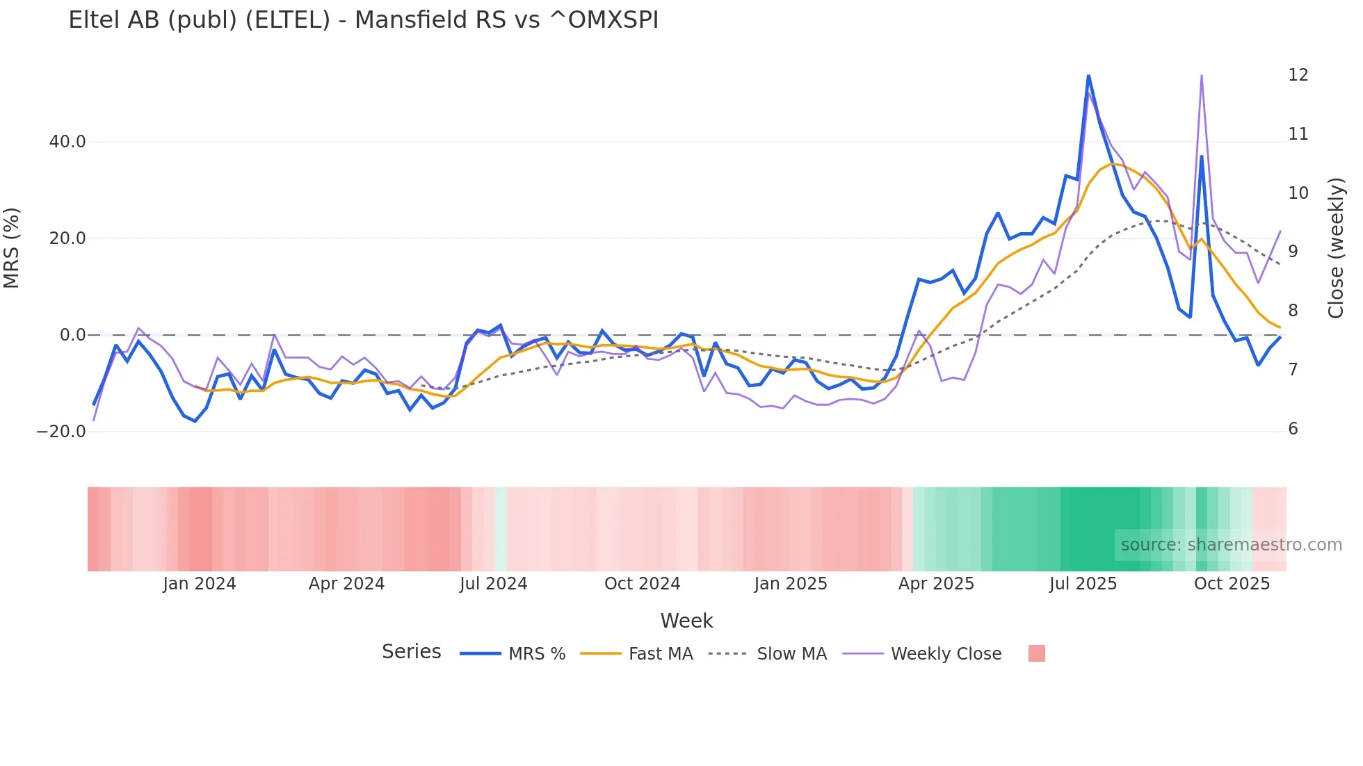 ELTEL Mansfield Relative Strength chart