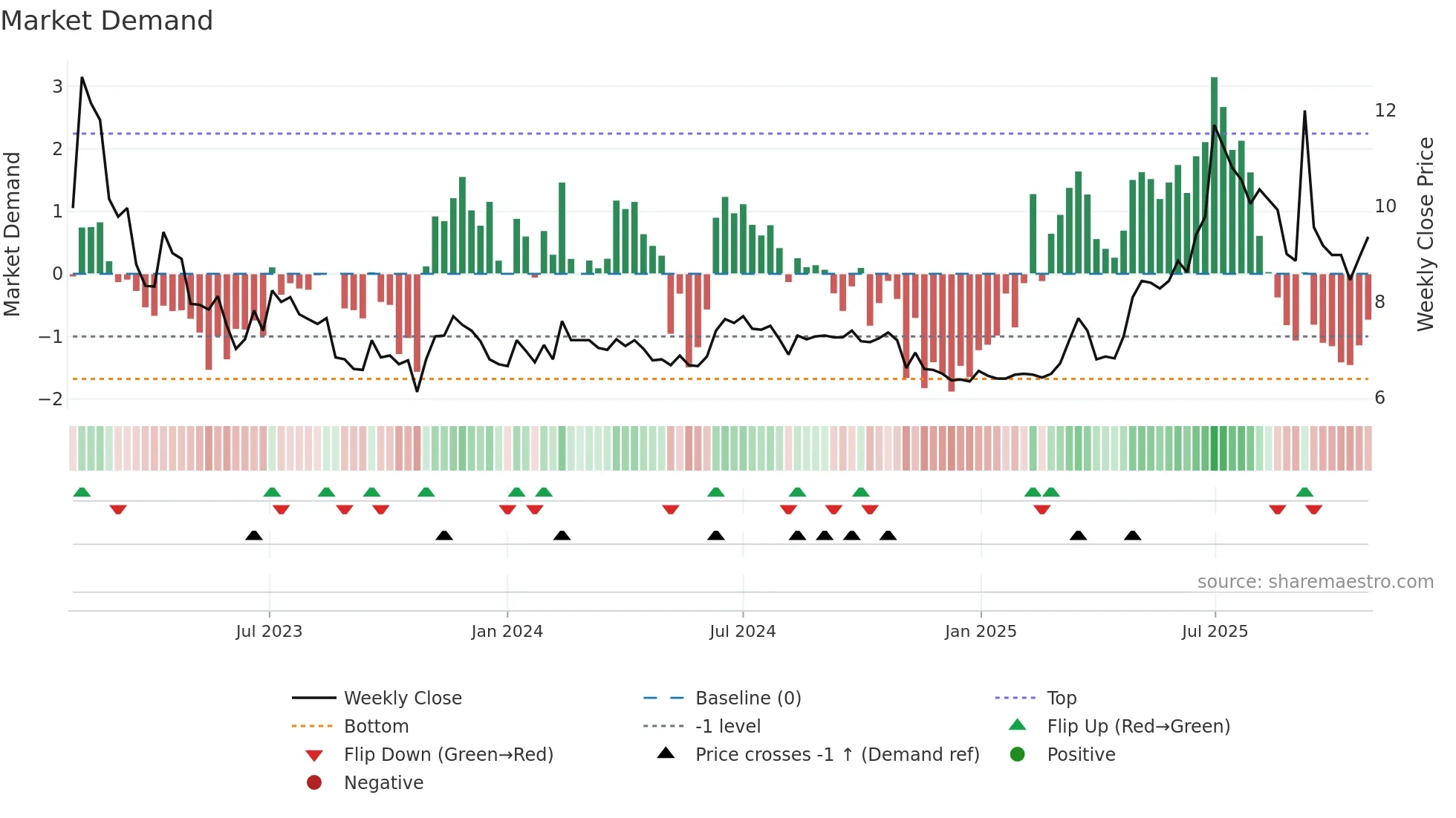 ELTEL weekly Market Demand chart