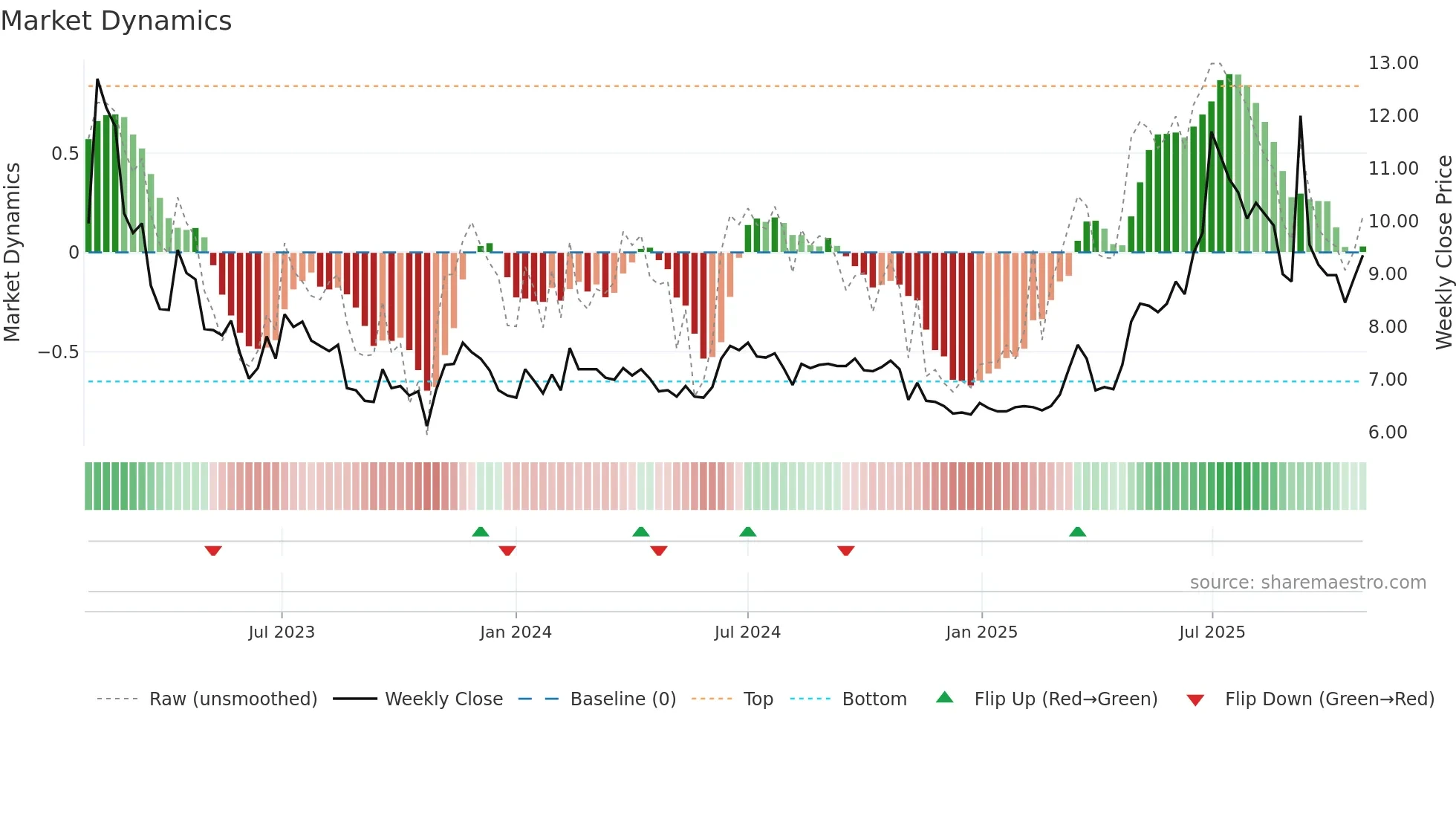ELTEL weekly Market Dynamics chart