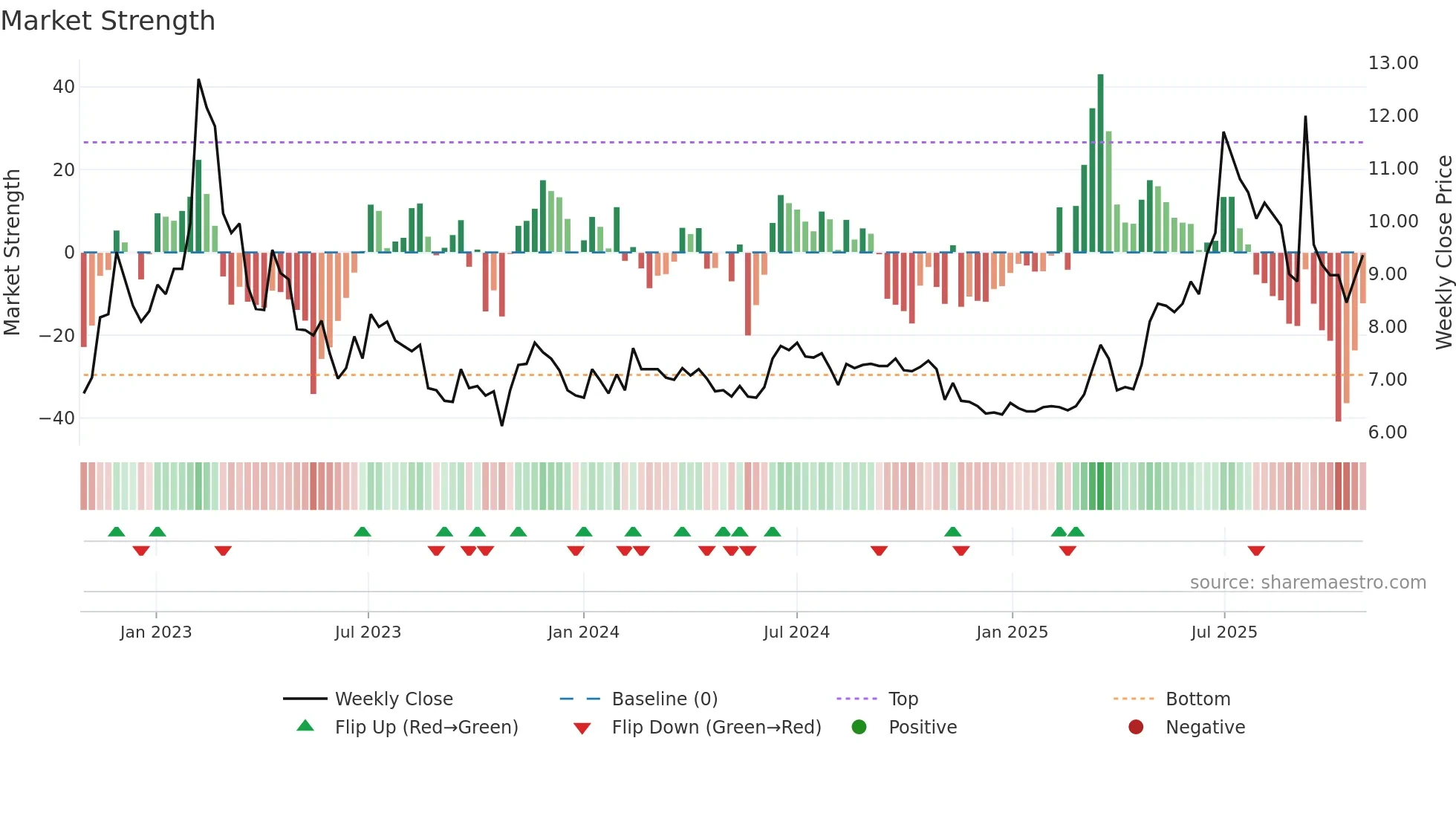 ELTEL weekly Market Strength chart