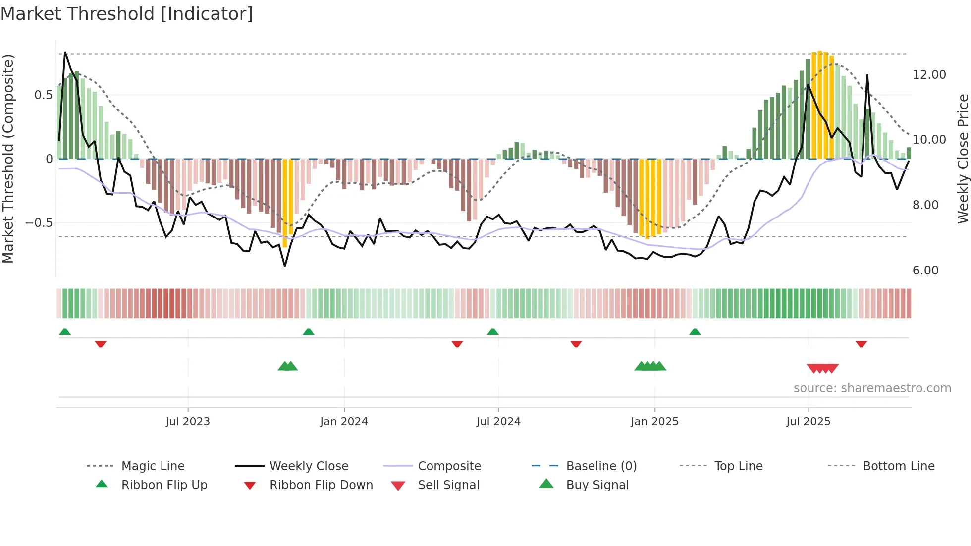 ELTEL weekly Market Threshold chart