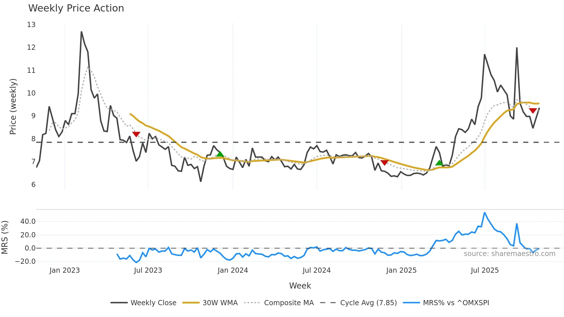 ELTEL weekly Price Action chart, closing 2025-10-27