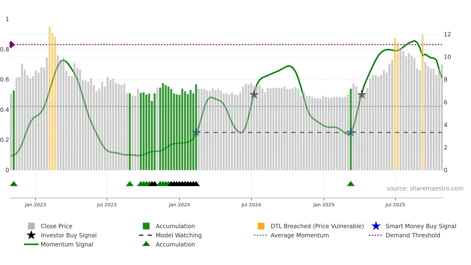 ELTEL weekly Smart Money chart