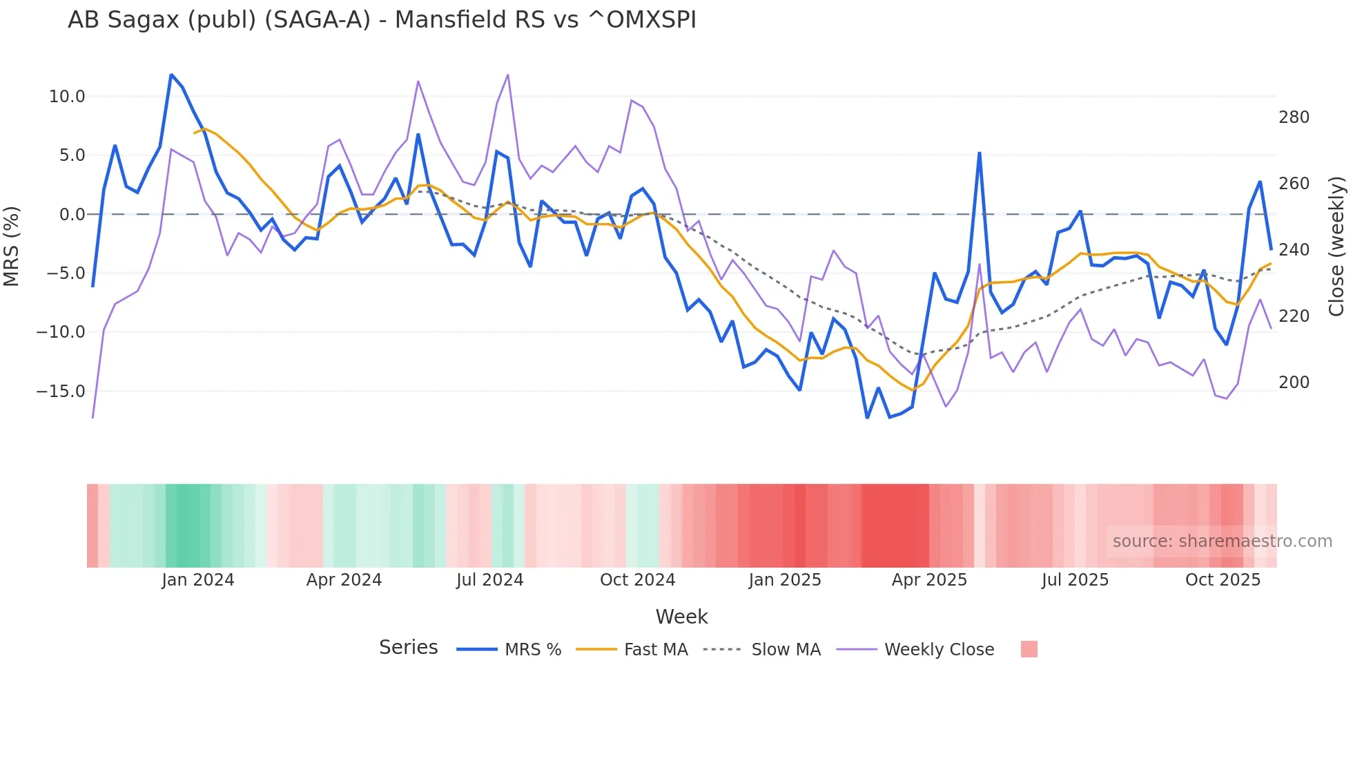 SAGA-A Mansfield Relative Strength chart