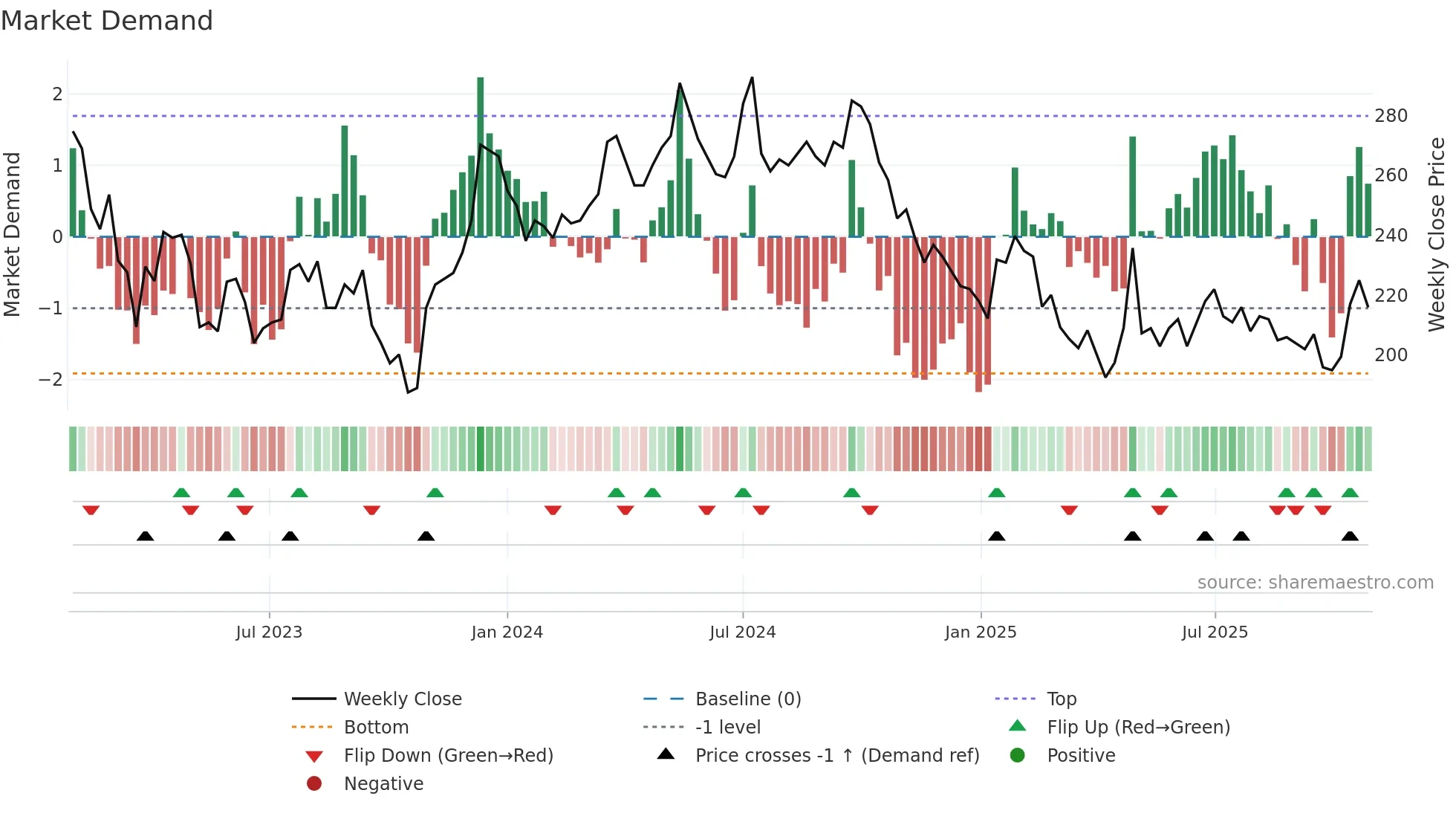 SAGA-A weekly Market Demand chart