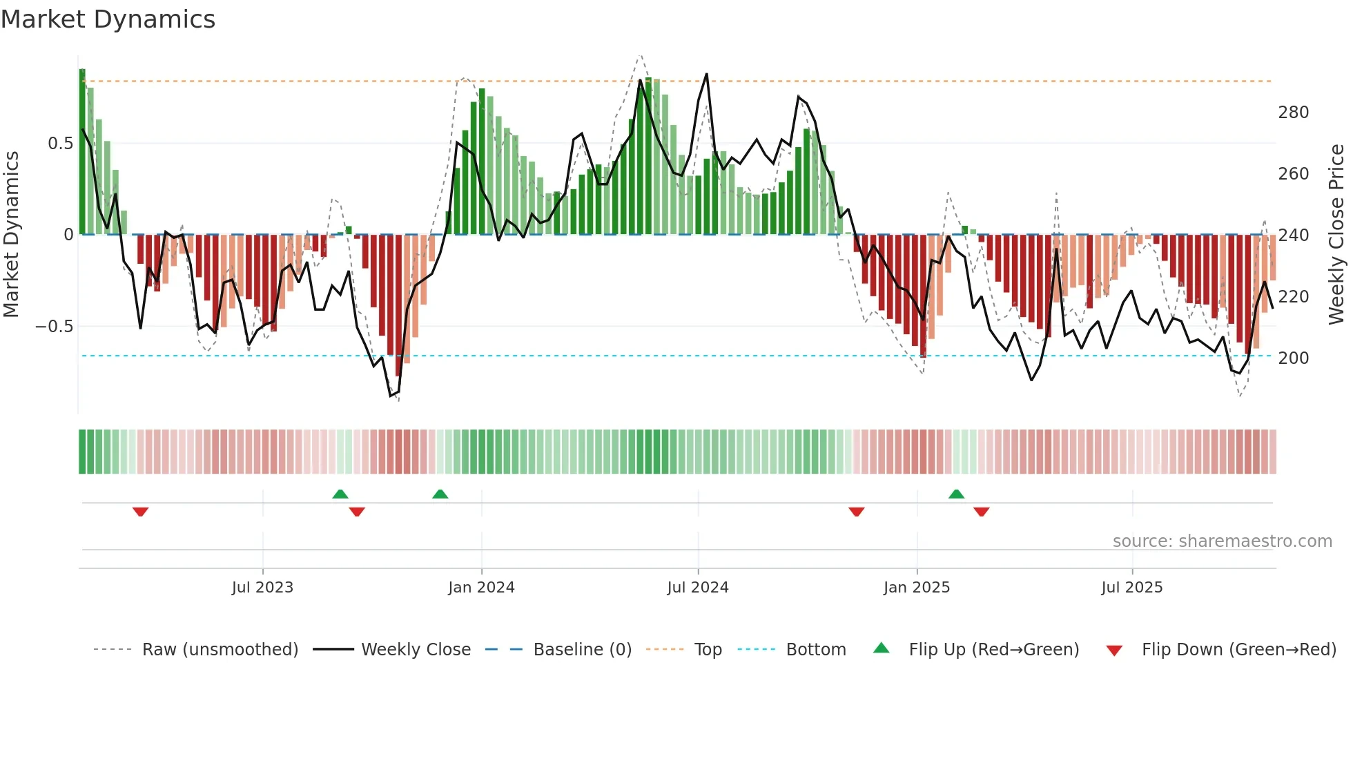 SAGA-A weekly Market Dynamics chart